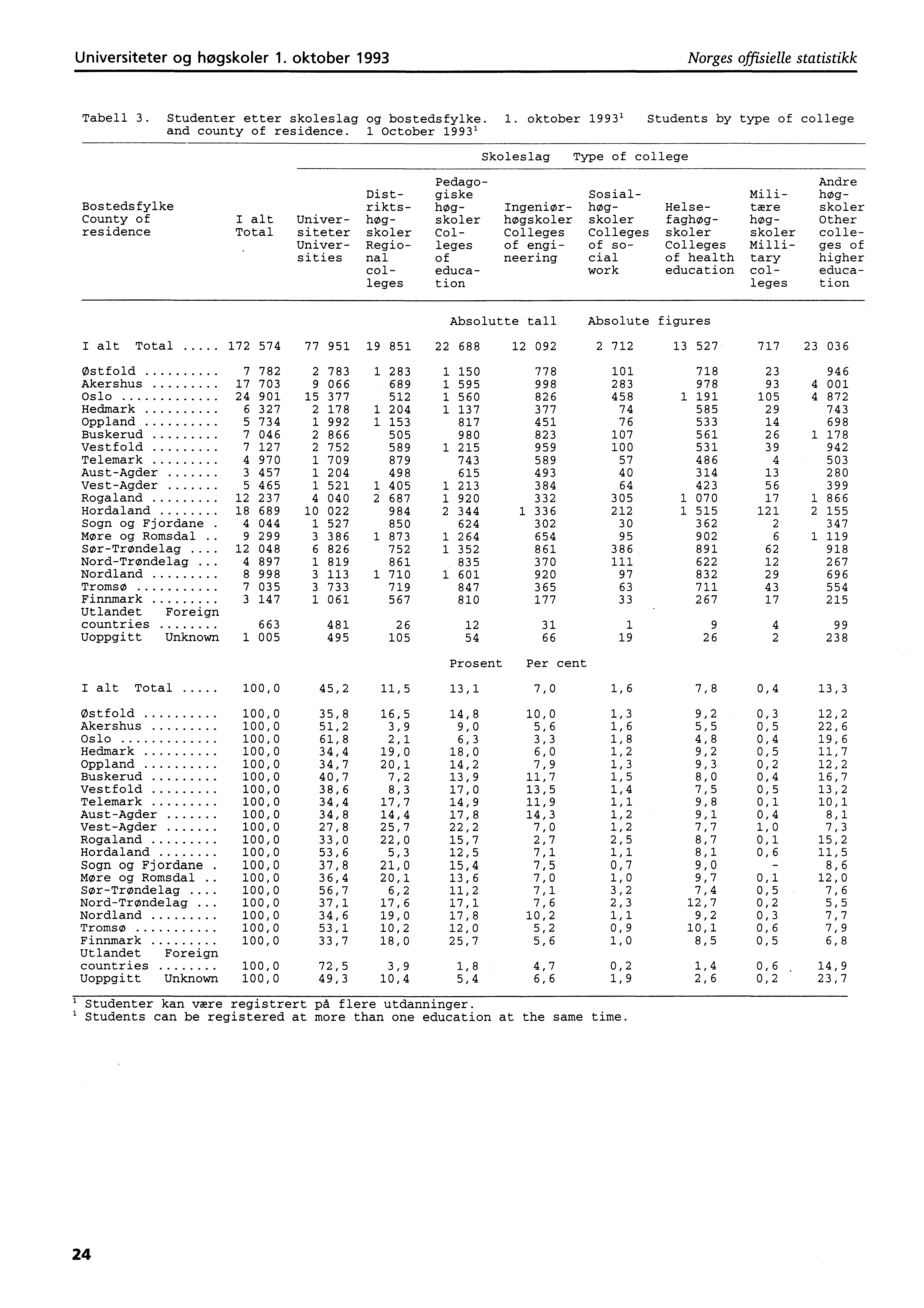 Universiteter og høgskoler. oktober 99 Norges offisielle statistikk Tabell. Studenter etter skoleslag og bostedsfylke.. oktober 99 Students by type of college and county of residence.