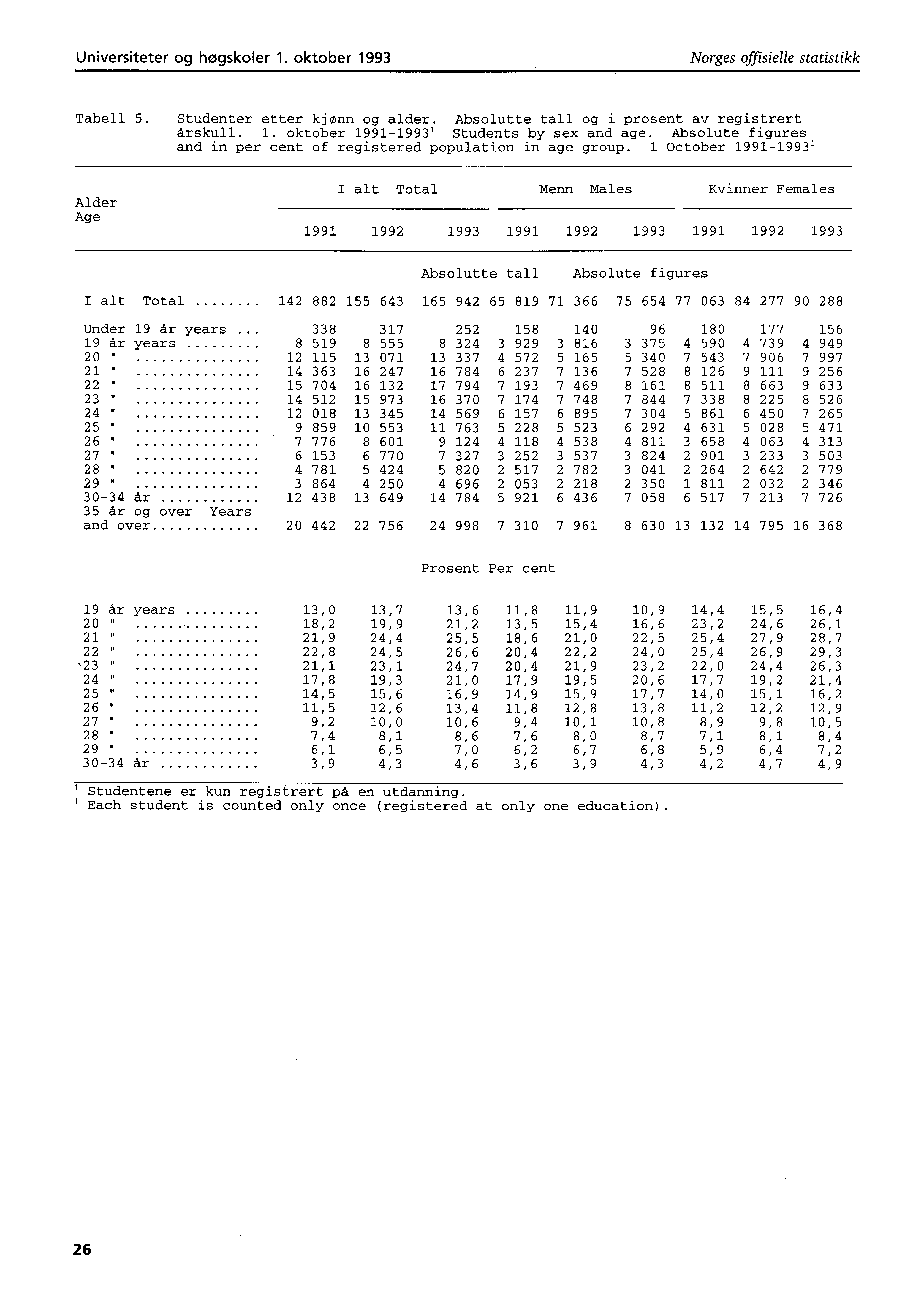 Universiteter og høgskoler. oktober 99 Norges offisielle statistikk Tabell. Studenter etter kjønn og alder. Absolutte tall og i prosent av registrert årskull.. oktober 9999 Students by sex and age.