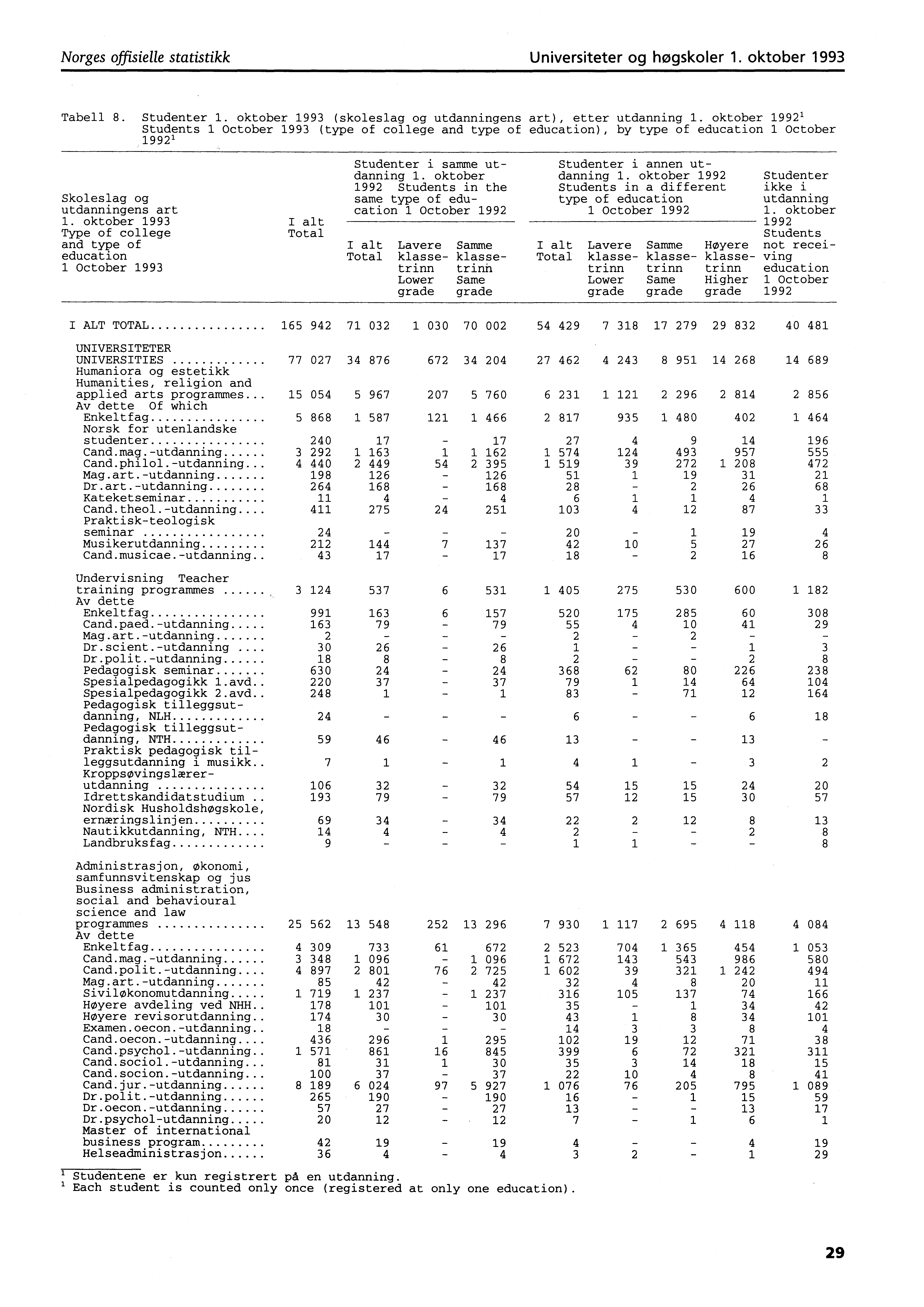 Norges offisielle statistikk Universiteter og høgskoler. oktober 99 Tabell. Studenter. oktober 99 (skoleslag og utdanningens art), etter utdanning.