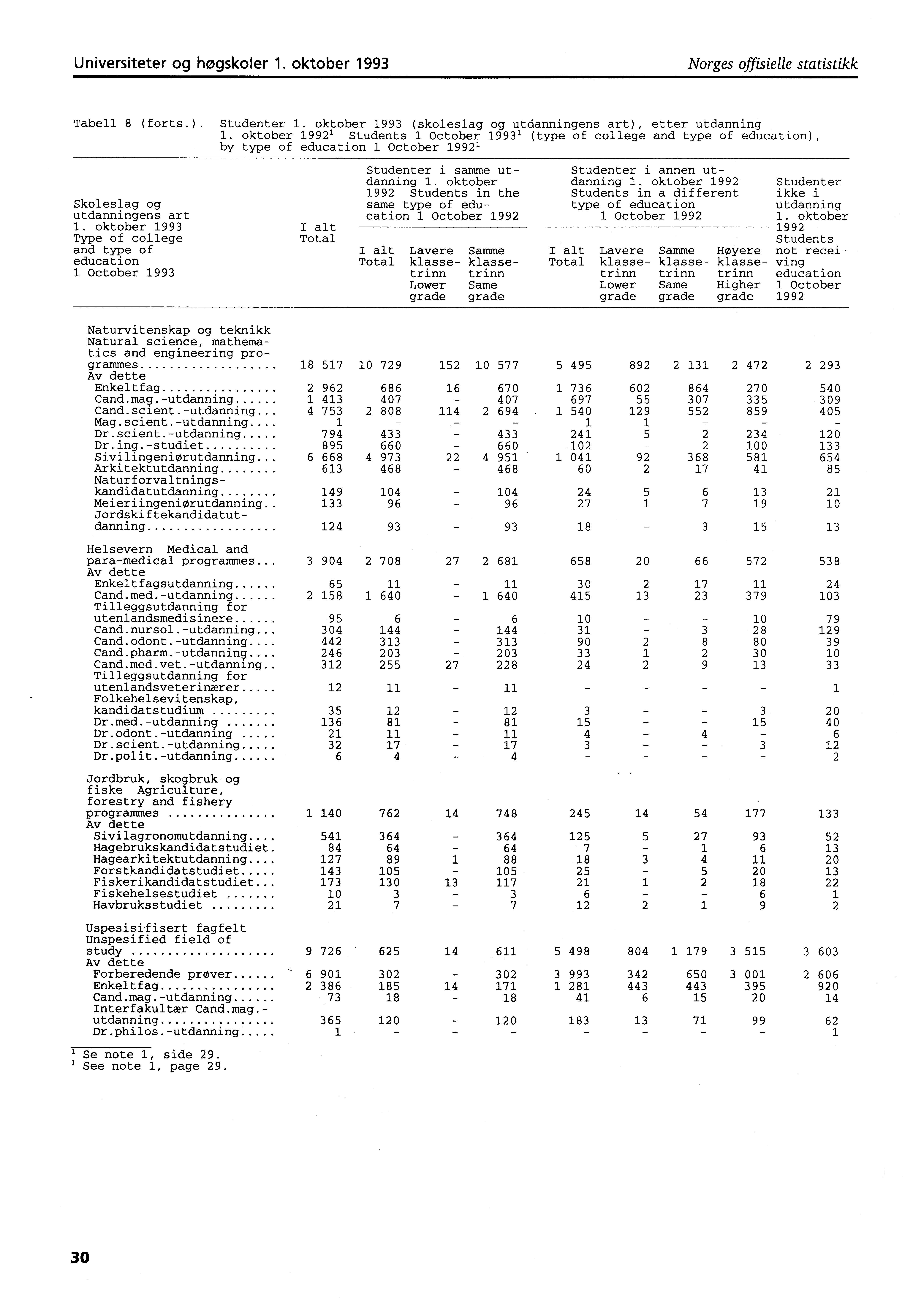 Universiteter og høgskoler. oktober 99 Norges offisielle statistikk Tabell (forts.). Studenter. oktober 99 (skoleslag og utdanningens art), etter utdanning.