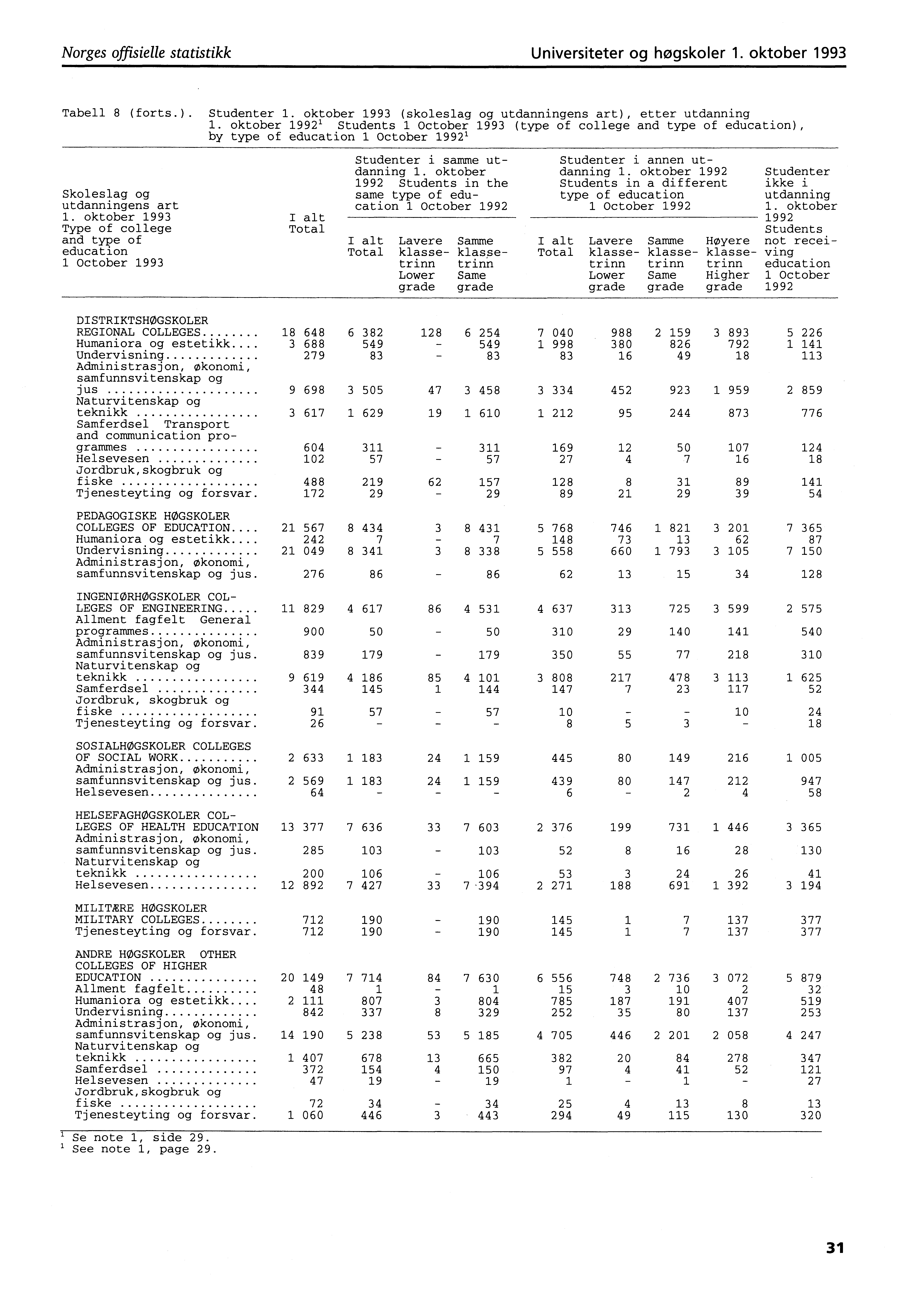 Norges offisielle statistikk Universiteter og høgskoler. oktober 99 Tabell (forts.). Studenter. oktober 99 (skoleslag og utdanningens art), etter utdanning.