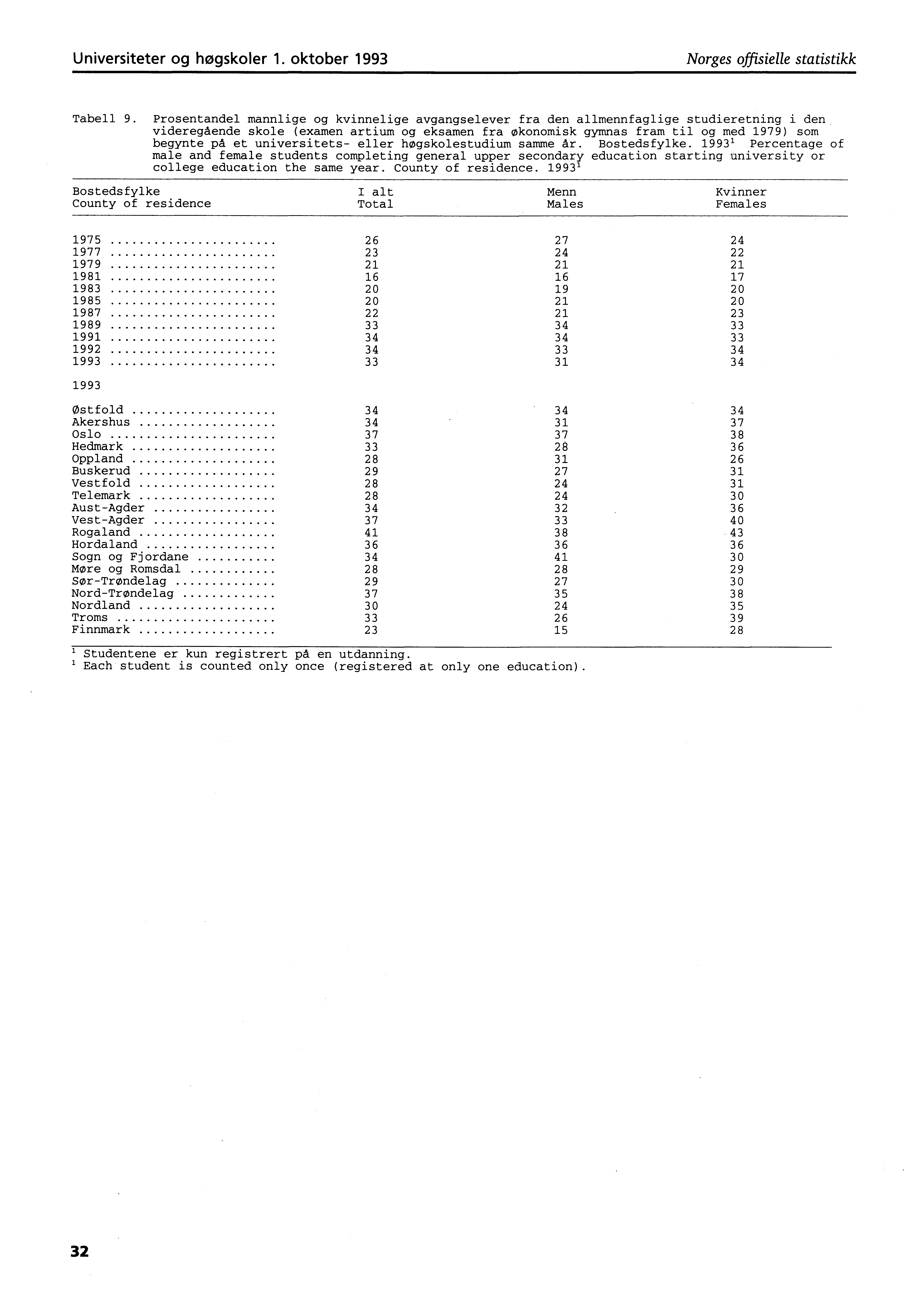 Universiteter og høgskoler. oktober 99 Norges offisielle statistikk Tabell 9.