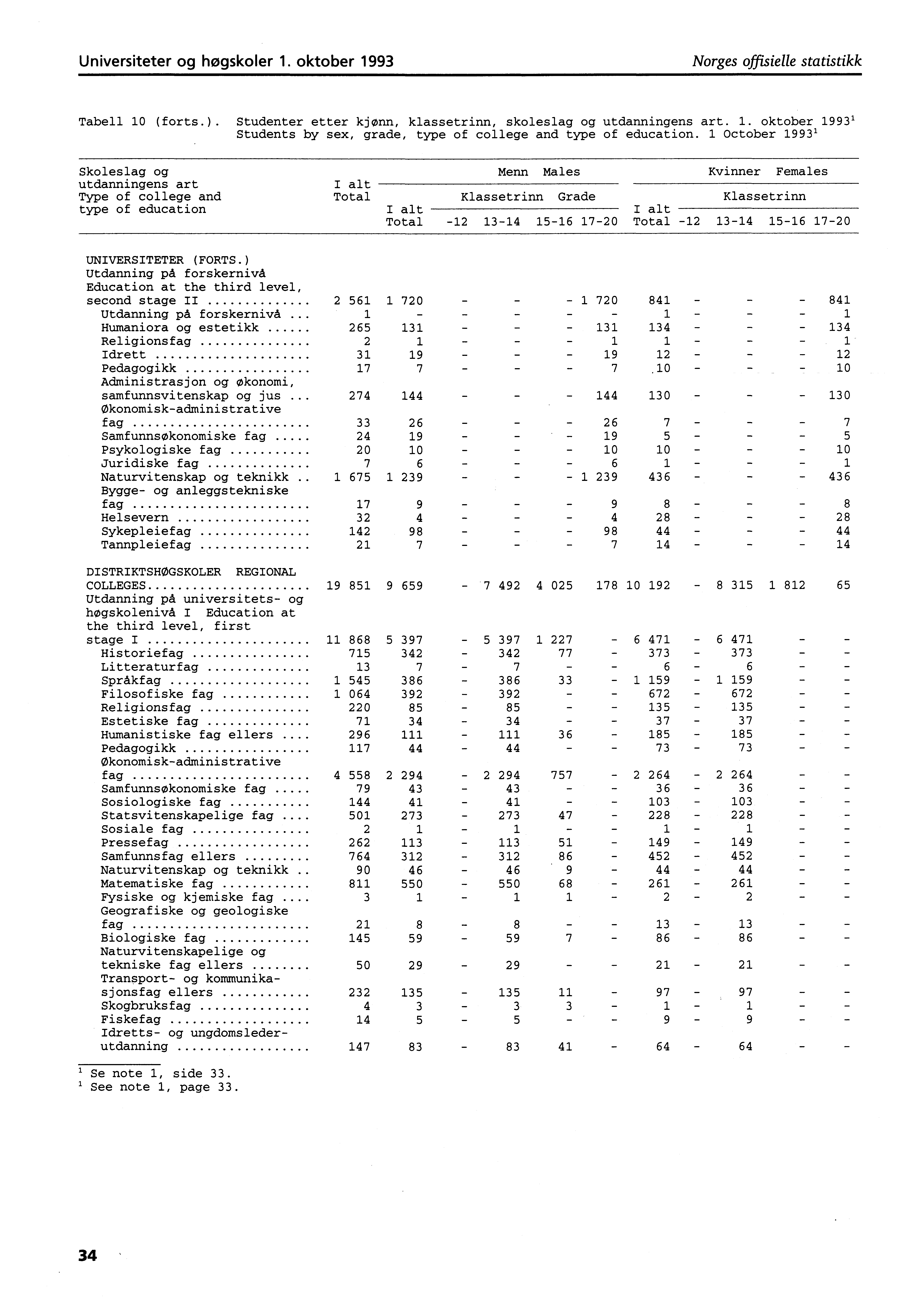 Universiteter og høgskoler. oktober 99 Norges offisielle statistikk Tabell 0 (forts.). Studenter etter kjønn, klassetrinn, skoleslag og utdanningens art.