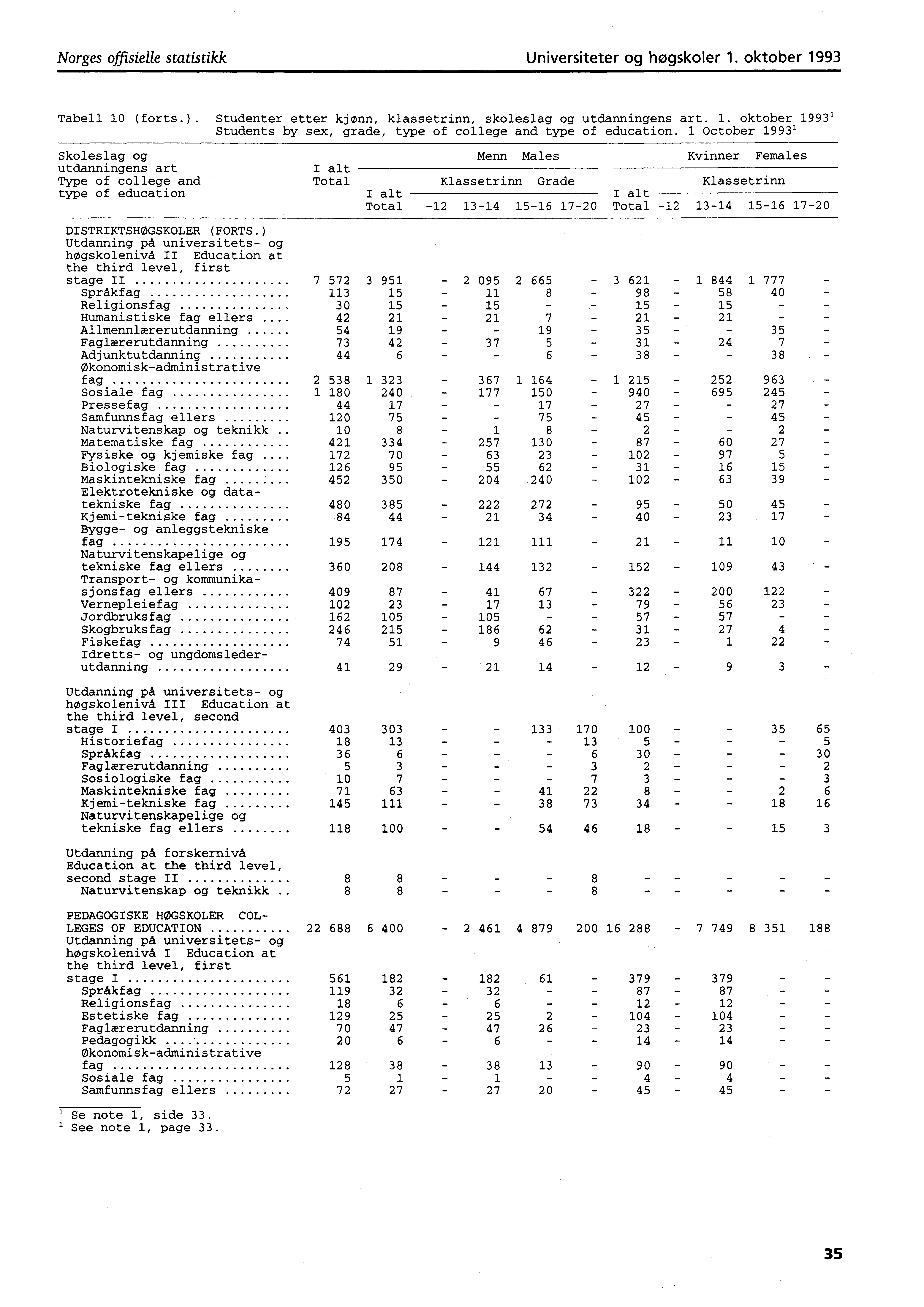 Norges offisielle statistikk Universiteter og høgskoler. oktober 99 Tabell 0 (forts.). Studenter etter kjønn, klassetrinn, skoleslag og utdanningens art.