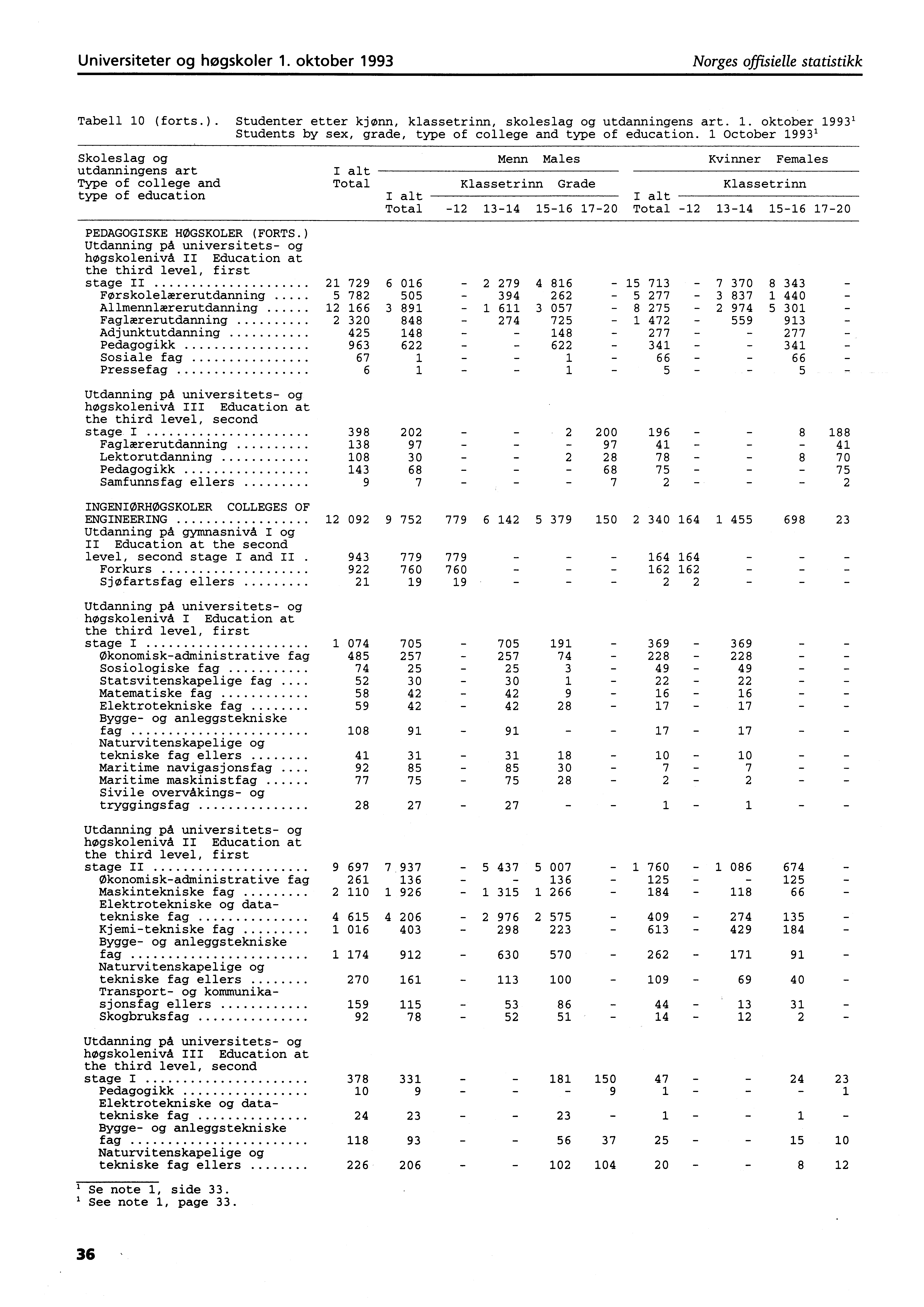 Universiteter og høgskoler. oktober 99 Norges offisielle statistikk Tabell 0 (forts.). Studenter etter kjønn, klassetrinn, skoleslag og utdanningens art.