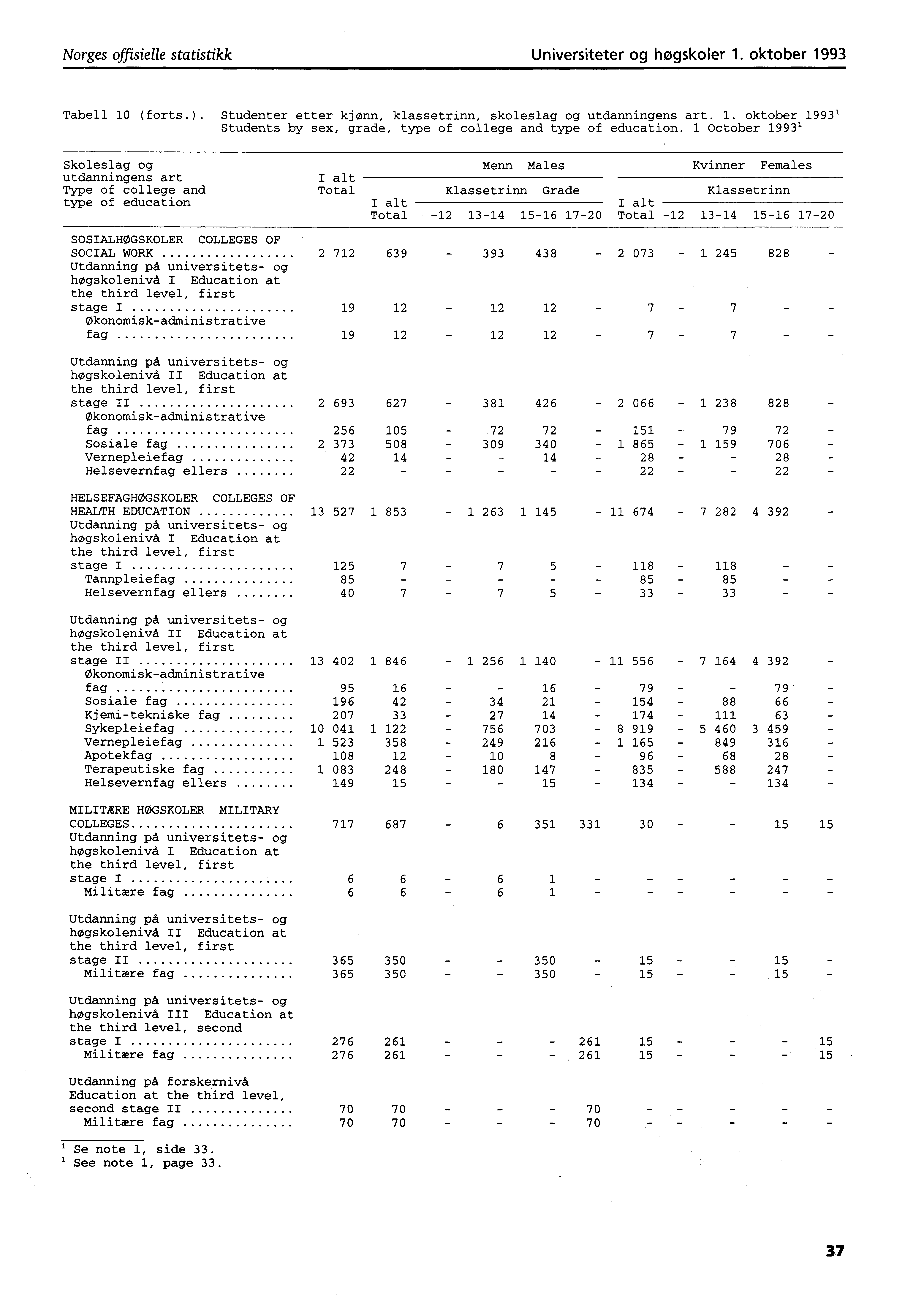 Norges offisielle statistikk Universiteter og høgskoler. oktober 99 Tabell 0 (forts.). Studenter etter kjønn, klassetrinn, skoleslag og utdanningens art.