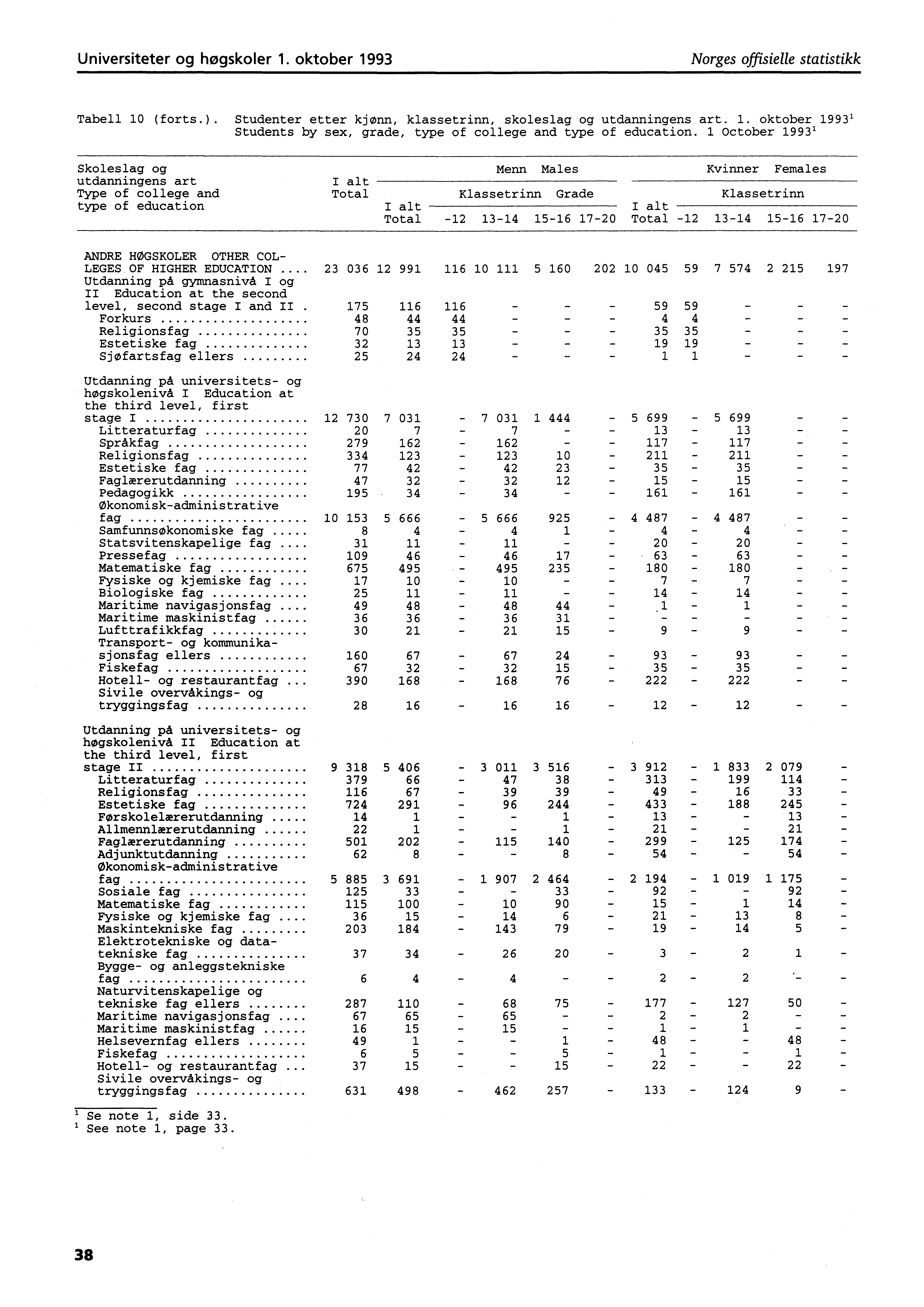 Universiteter og høgskoler. oktober 99 Norges offisielle statistikk Tabell 0 (forts.). Studenter etter kjønn, klassetrinn, skoleslag og utdanningens art.