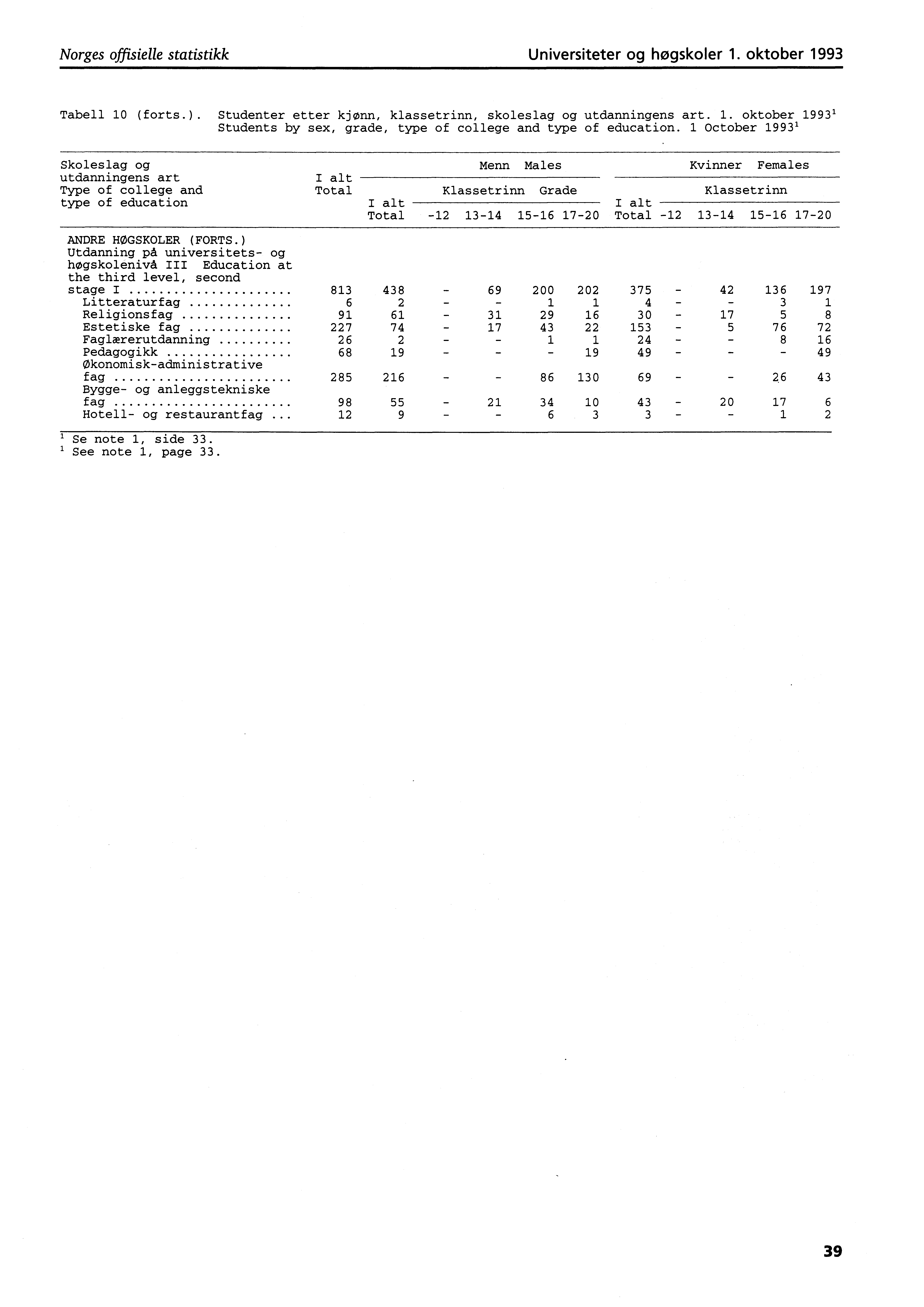 Norges offisielle statistikk Universiteter og høgskoler. oktober 99 Tabell 0 (forts.). Studenter etter kjønn, klassetrinn, skoleslag og utdanningens art.