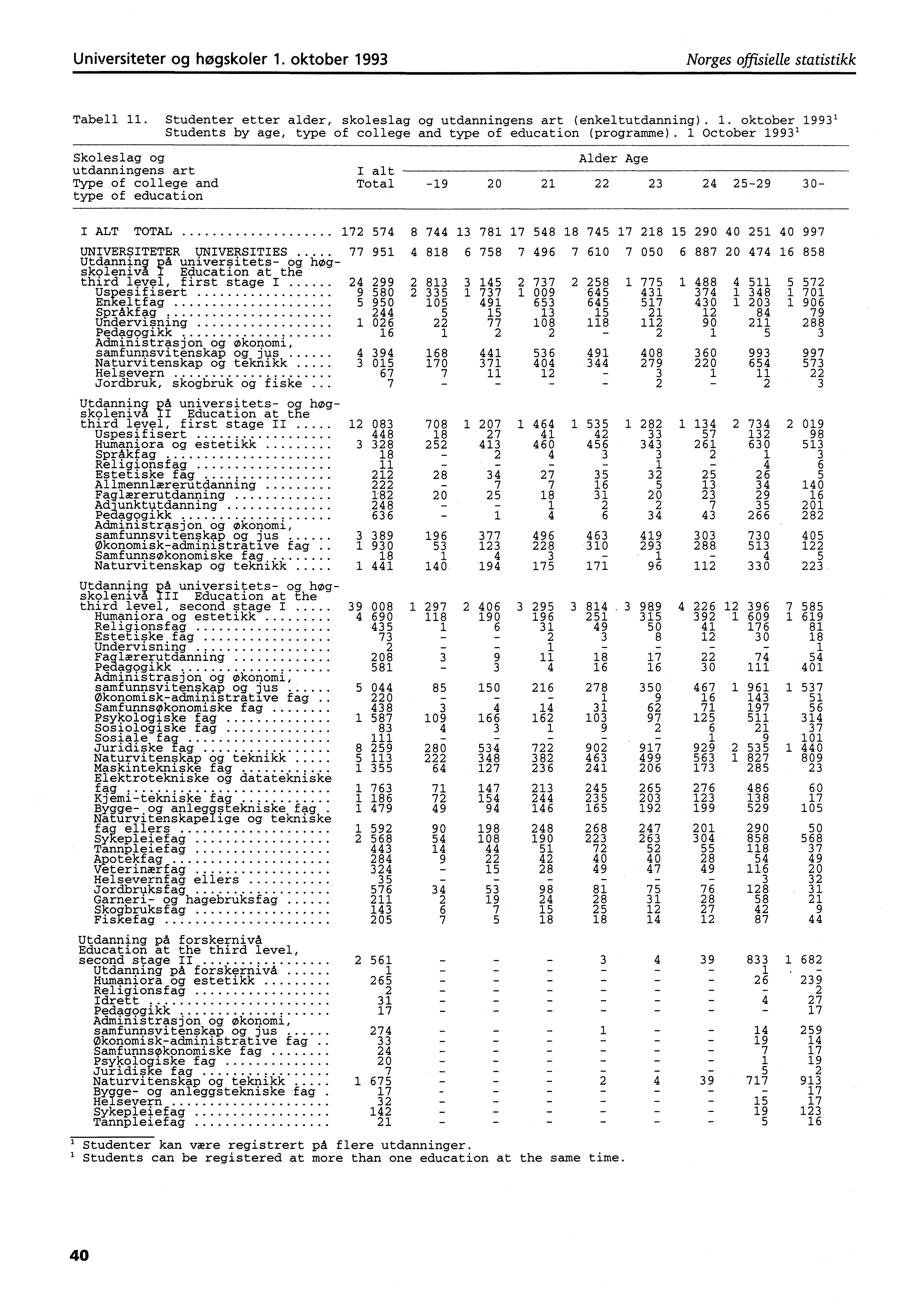 Universiteter og høgskoler. oktober 99 Norges offisielle statistikk Tabell. Studenter etter alder, skoleslag og utdanningens art (enkeltutdanning).