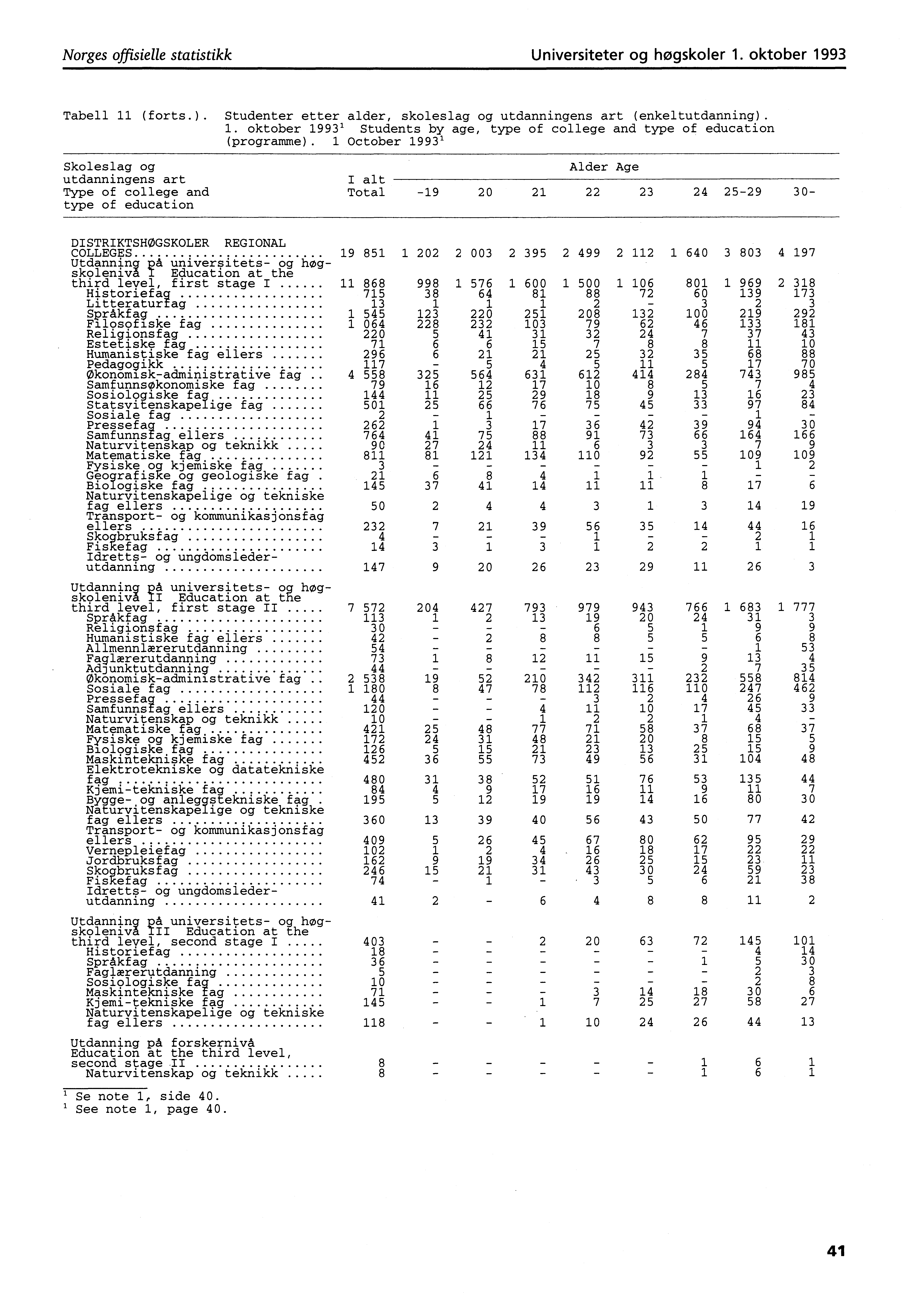 Norges offisielle statistikk Universiteter og høgskoler. oktober 99 Tabell (forts.). Studenter etter alder, skoleslag og utdanningens art (enkeltutdanning).