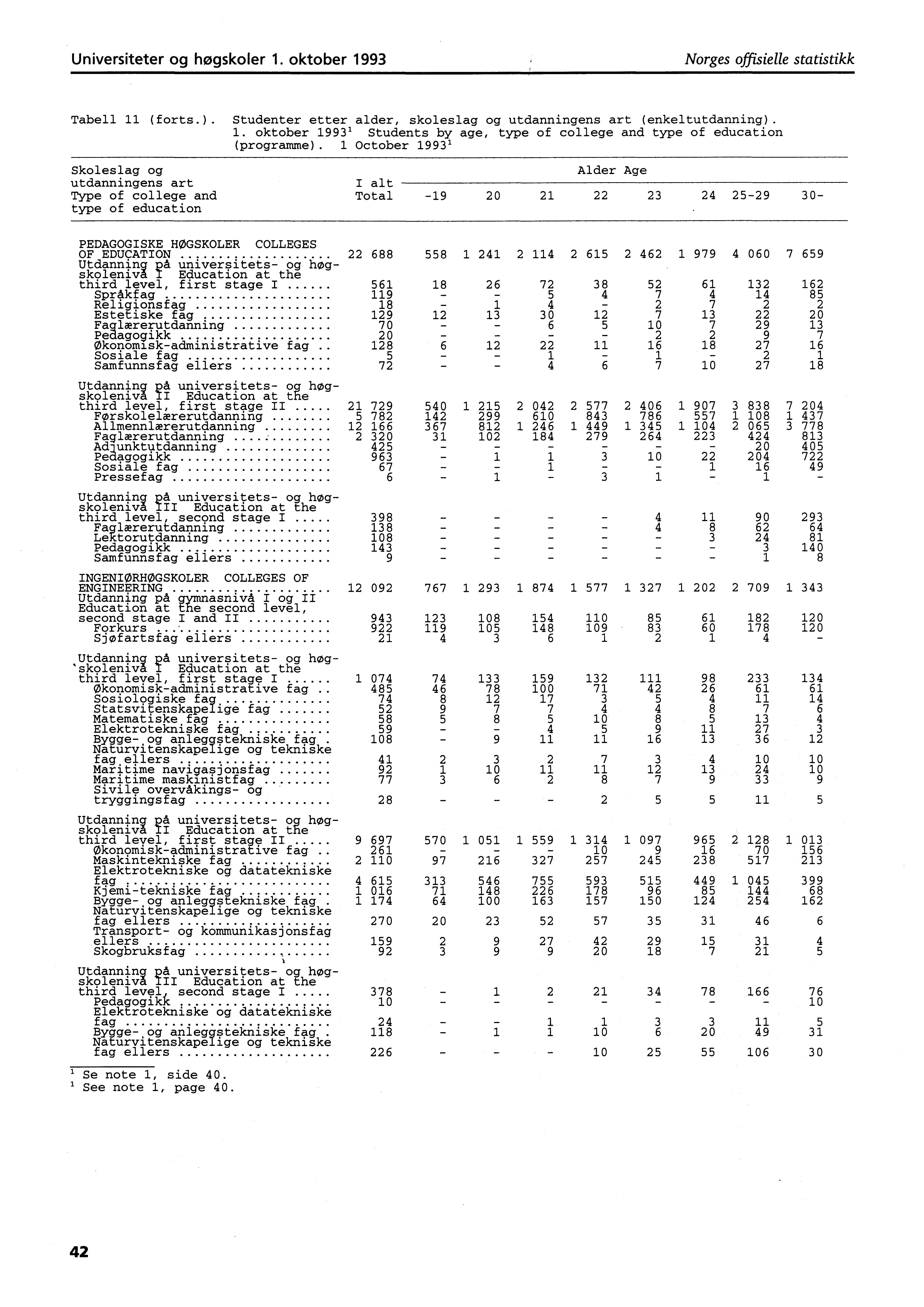 Universiteter og høgskoler. oktober 99 Norges offisielle statistikk Tabell (forts.). Studenter etter alder, skoleslag og utdanningens art (enkeltutdanning).