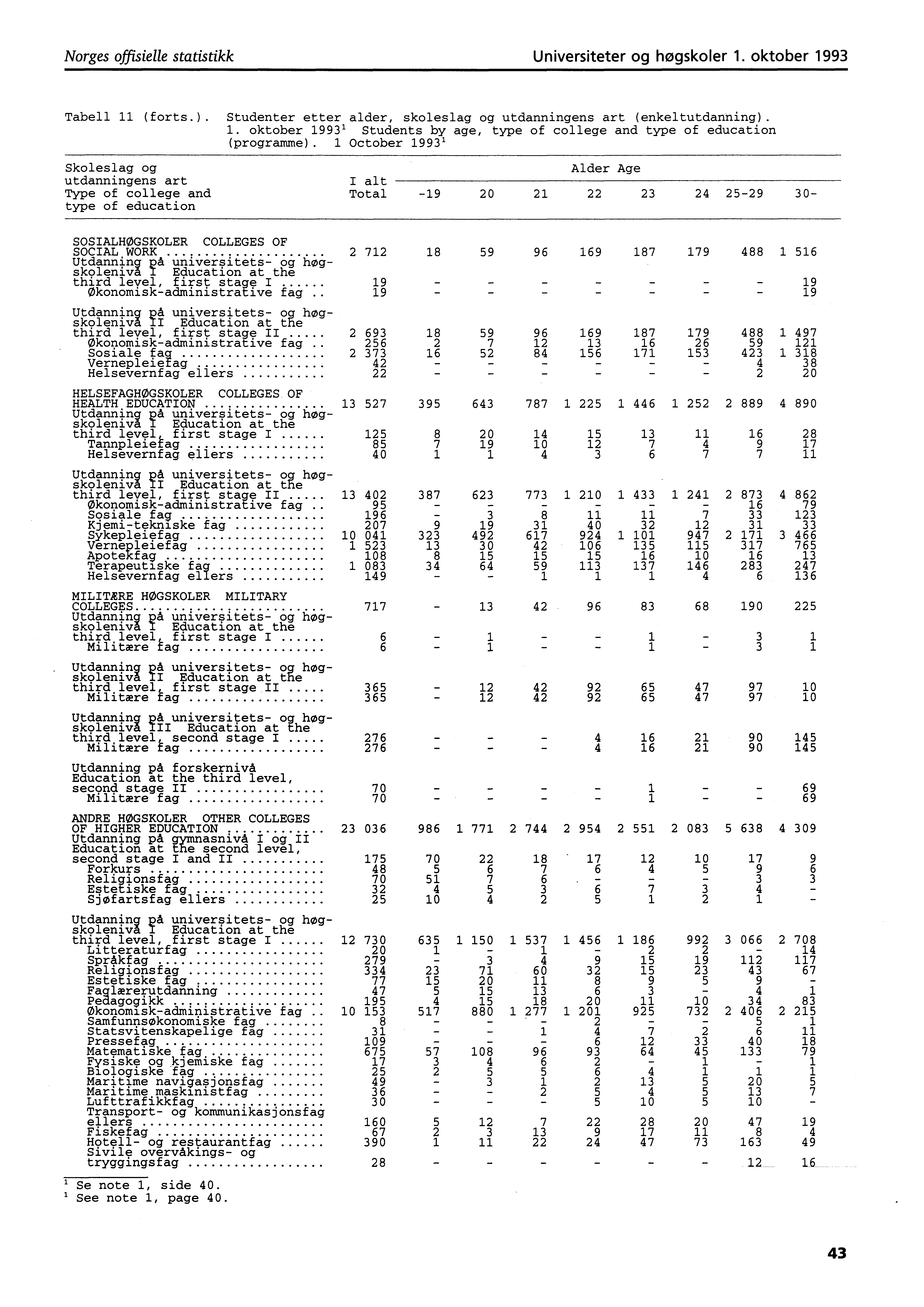 Norges offisielle statistikk Universiteter og høgskoler. oktober 99 Tabell (forts.). Studenter etter alder, skoleslag og utdanningens art (enkeltutdanning).