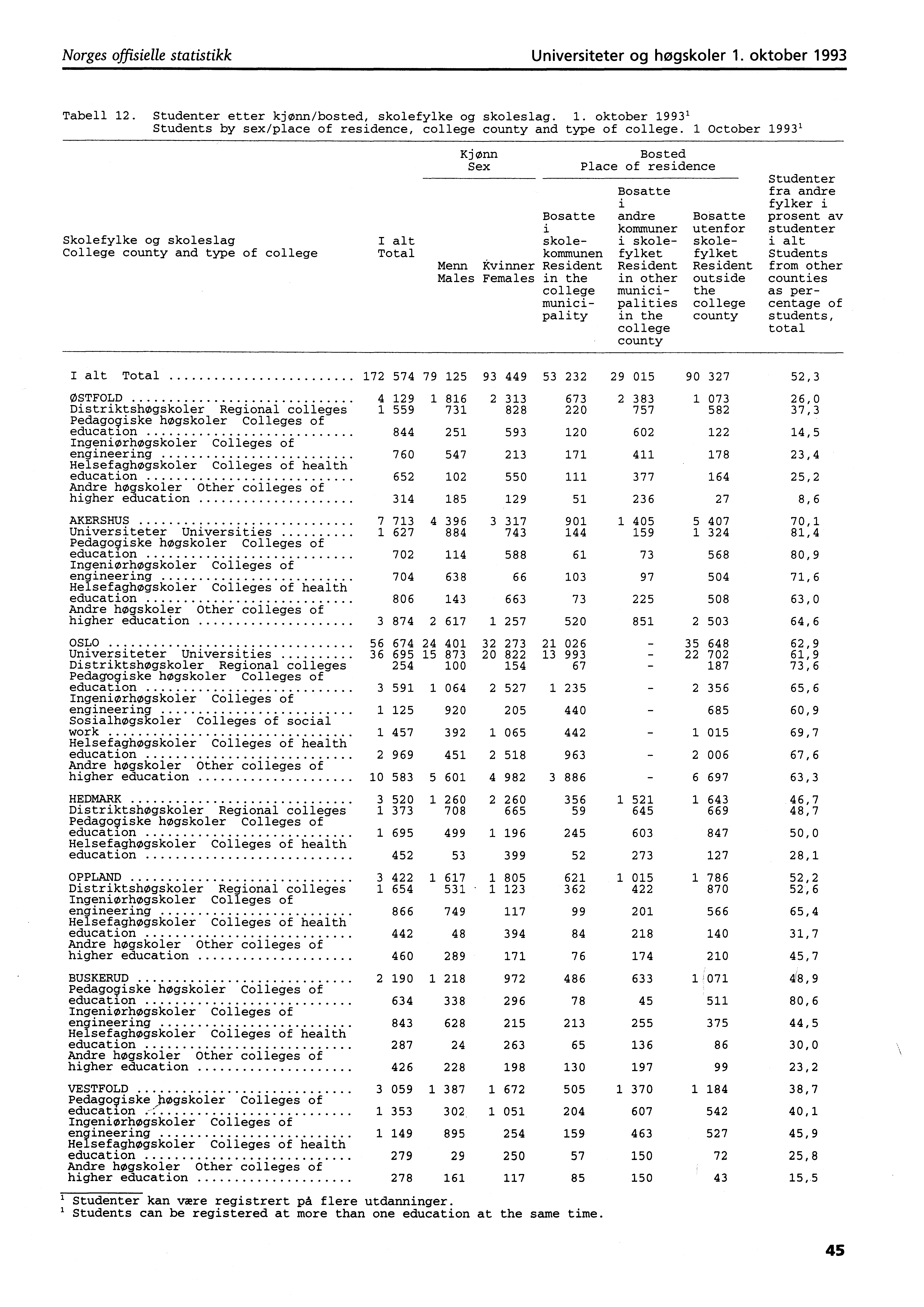 Norges offisielle statistikk Universiteter og høgskoler. oktober 99 Tabell. Studenter etter kjønn/bosted, skolefylke og skoleslag.