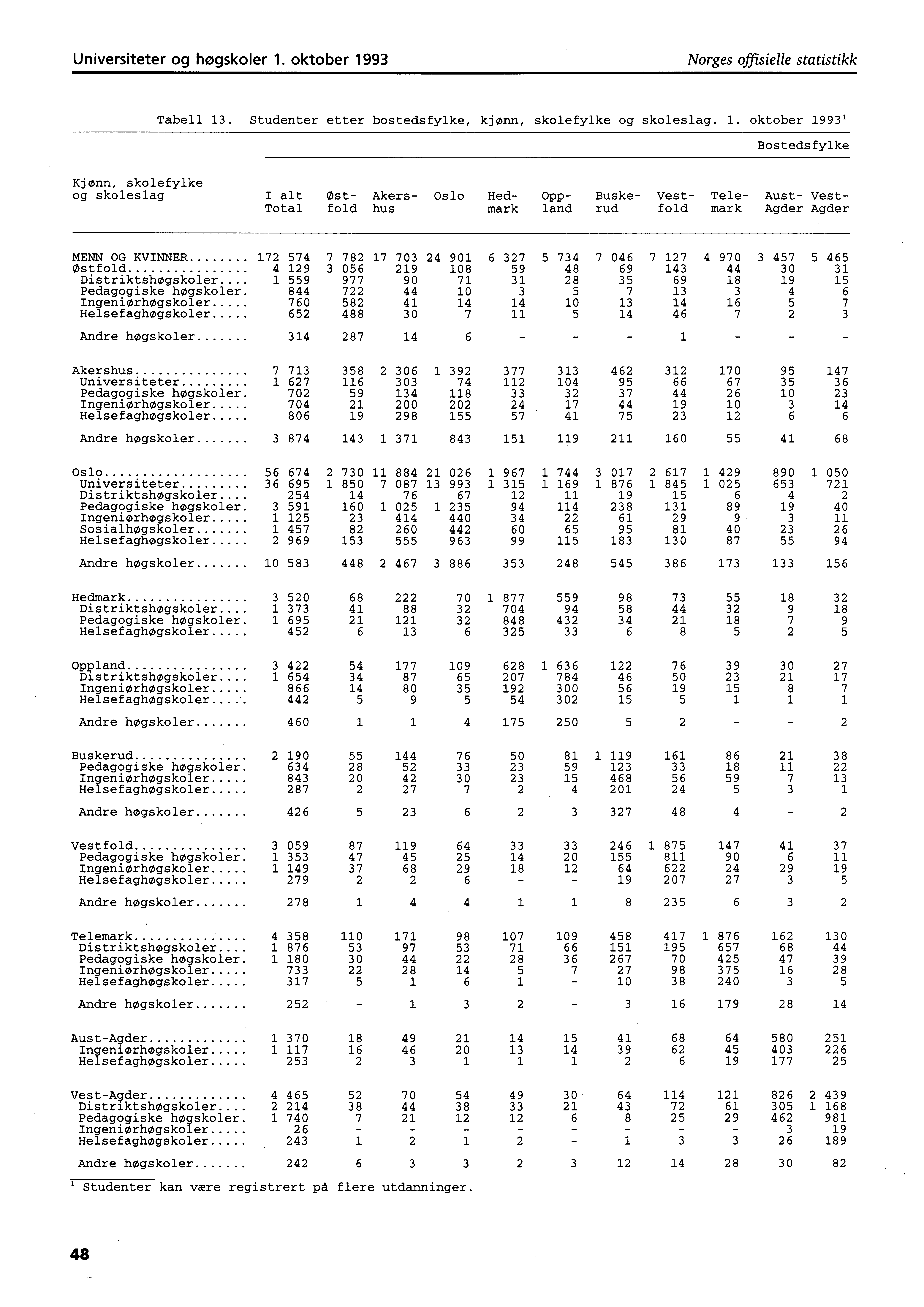 Universiteter og høgskoler. oktober 99 Norges offisielle statistikk Tabell. Studenter etter bostedsfylke, kjønn, skolefylke og skoleslag.