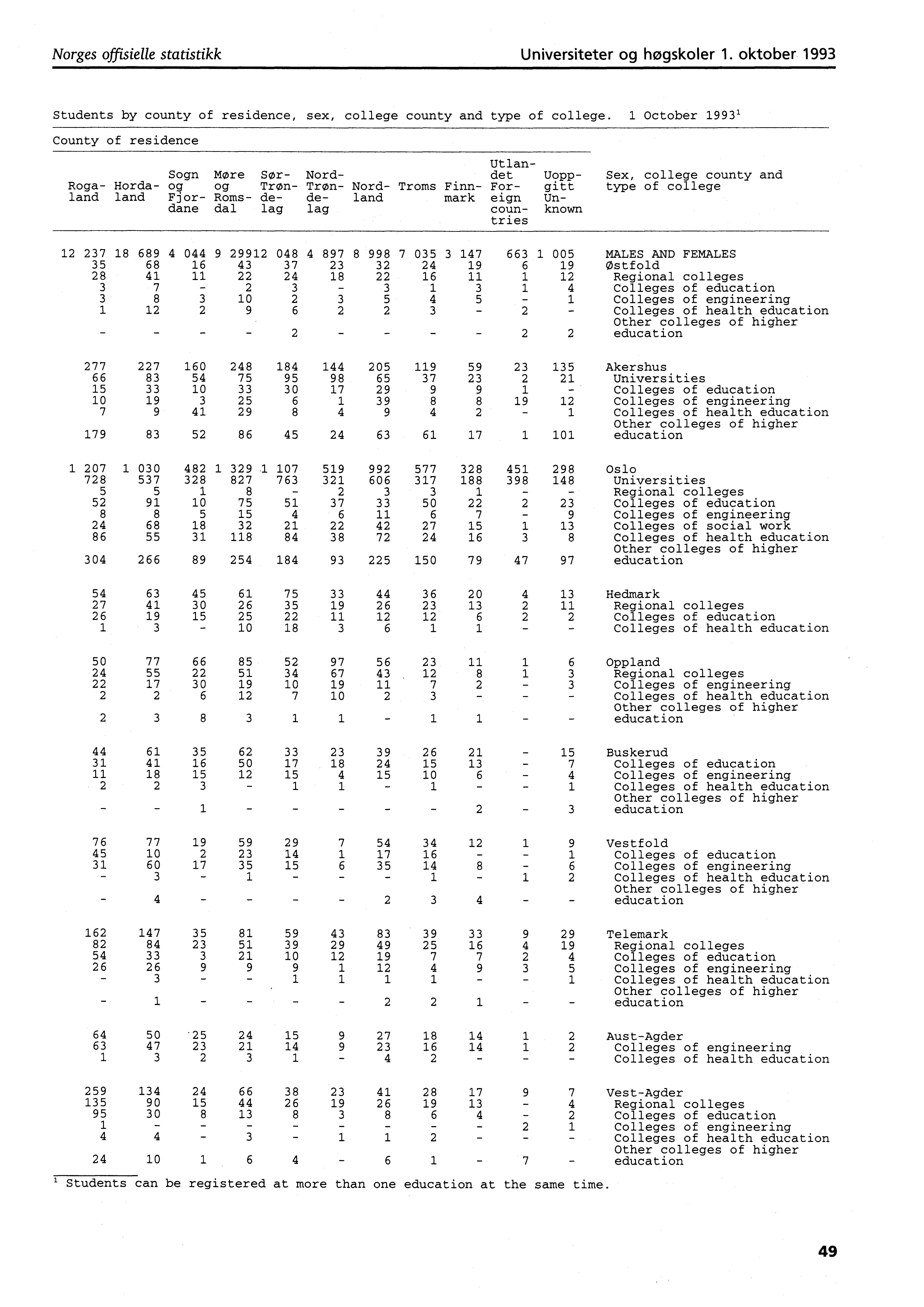 Norges offisielle statistikk Universiteter og høgskoler. oktober 99 Students by county of residence, sex, college county and type of college.