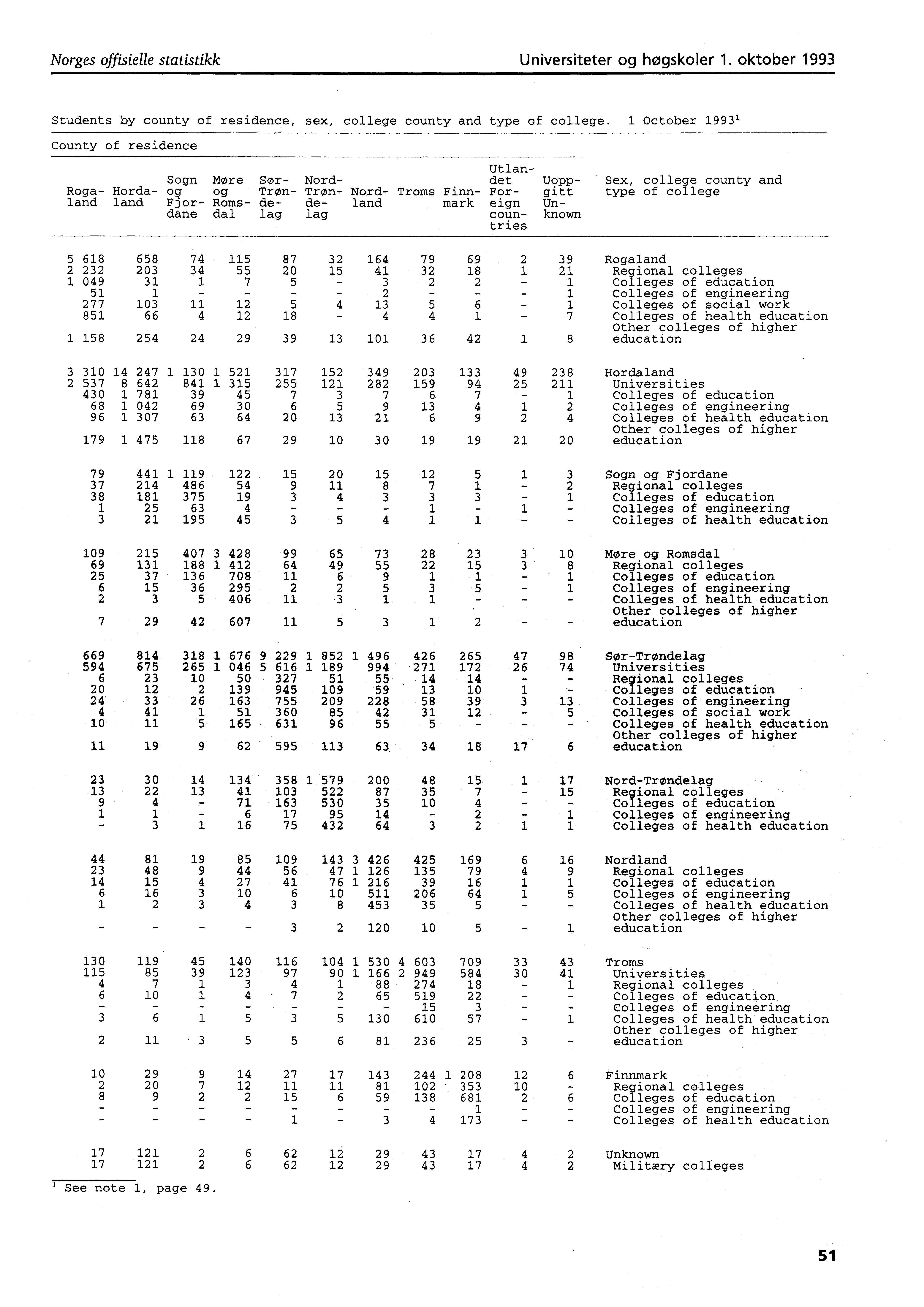 Norges offisielle statistikk Universiteter og høgskoler. oktober 99 Students by county of residence, sex, college county and type of college.