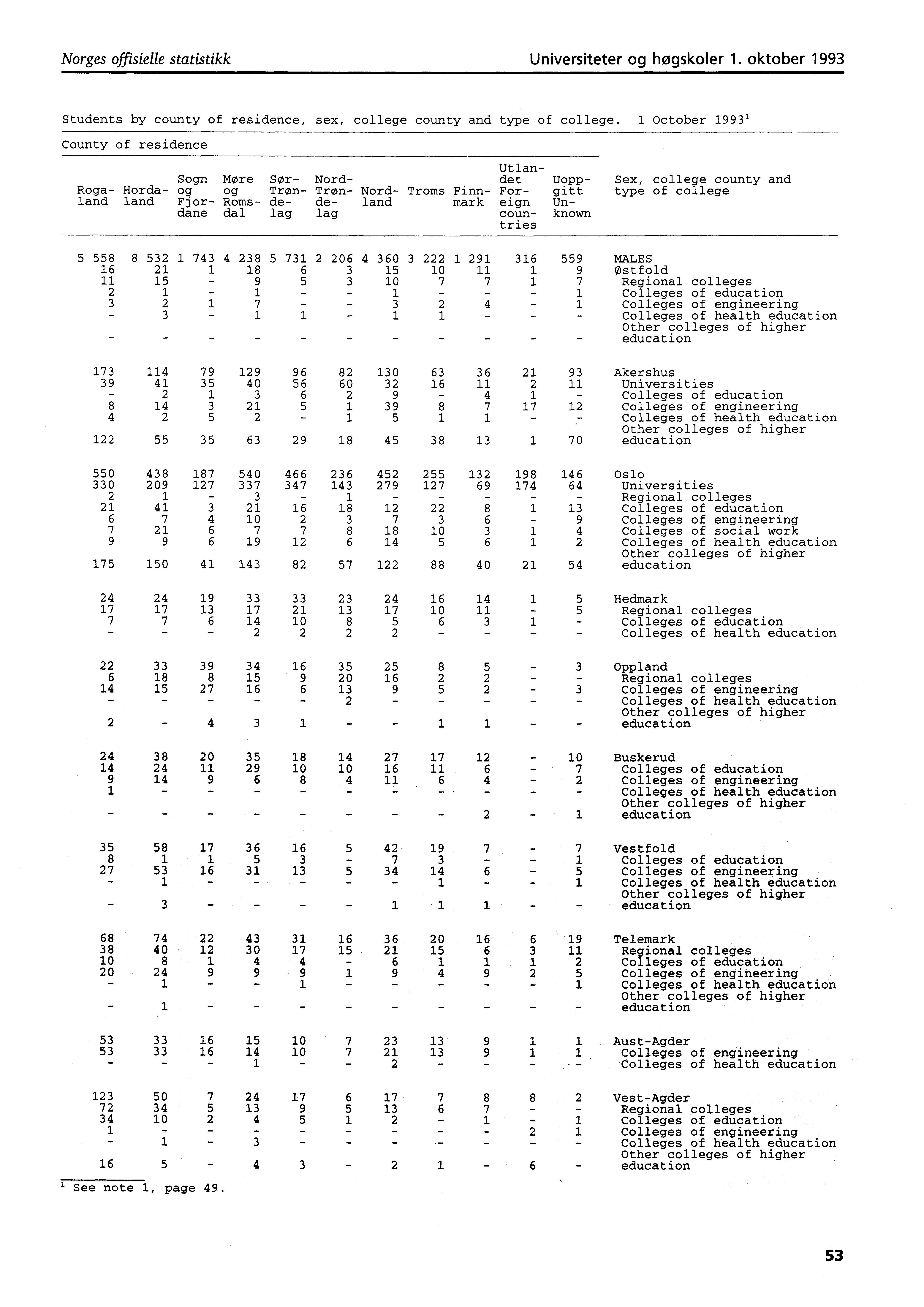 Norges offisielle statistikk Universiteter og høgskoler. oktober 99 Students by county of residence, sex, college county and type of college.