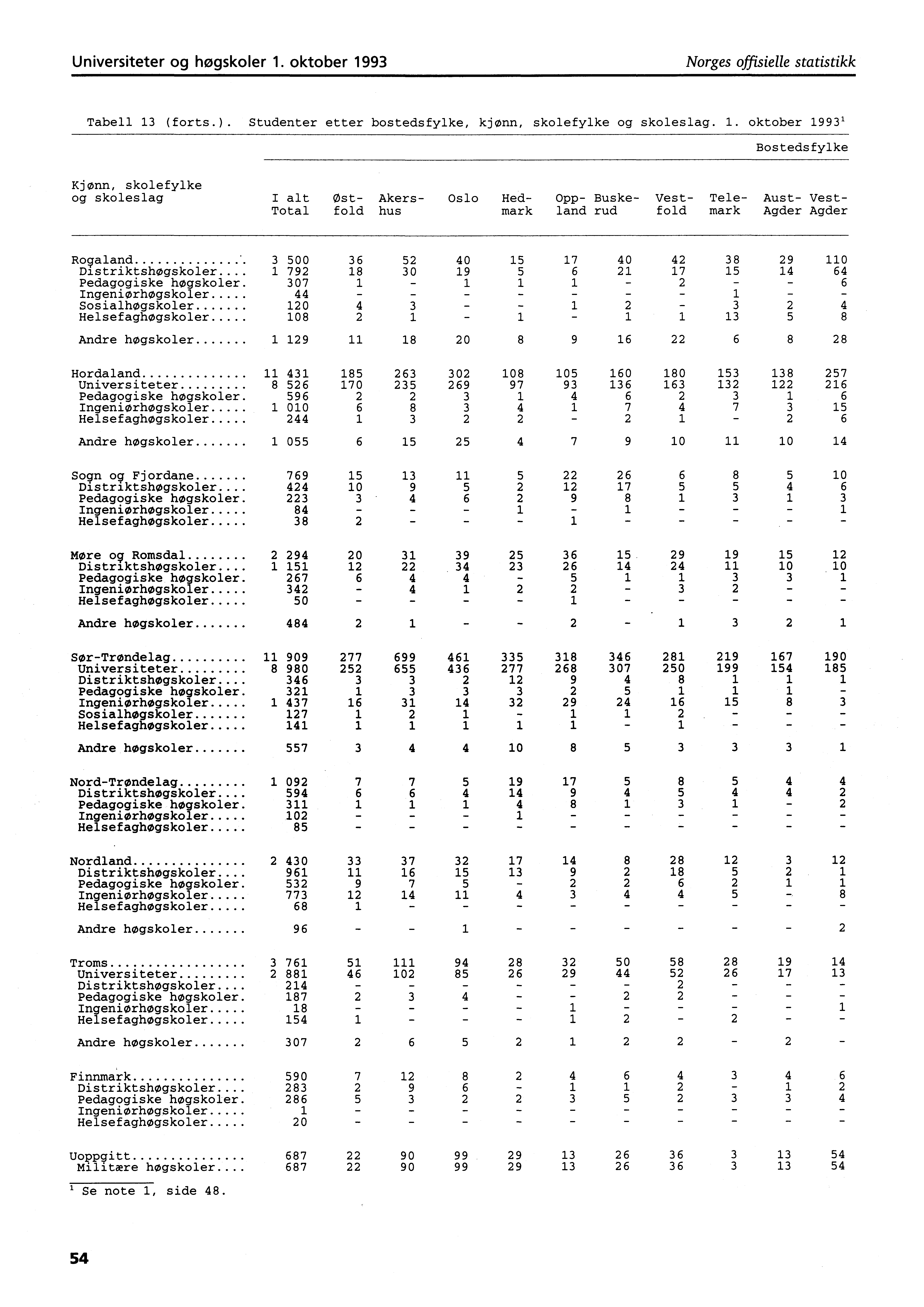 Universiteter og høgskoler. oktober 99 Norges offisielle statistikk Tabell (forts.). Studenter etter bostedsfylke, kjønn, skolefylke og skoleslag.