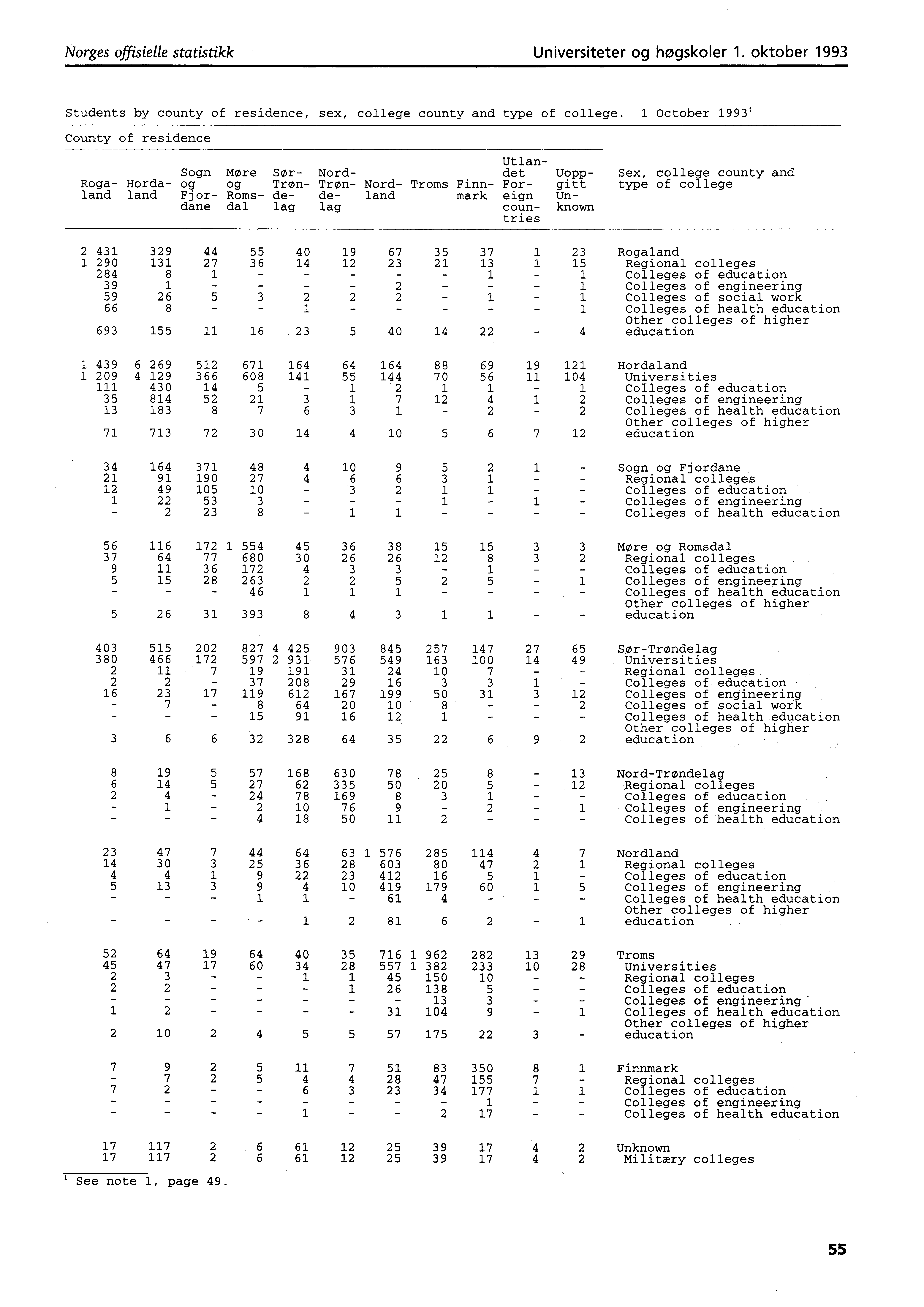 Norges offisielle statistikk Universiteter og høgskoler. oktober 99 Students by county of residence, sex, college county and type of college. October 99' County of residence Utlan Sogn More Som.