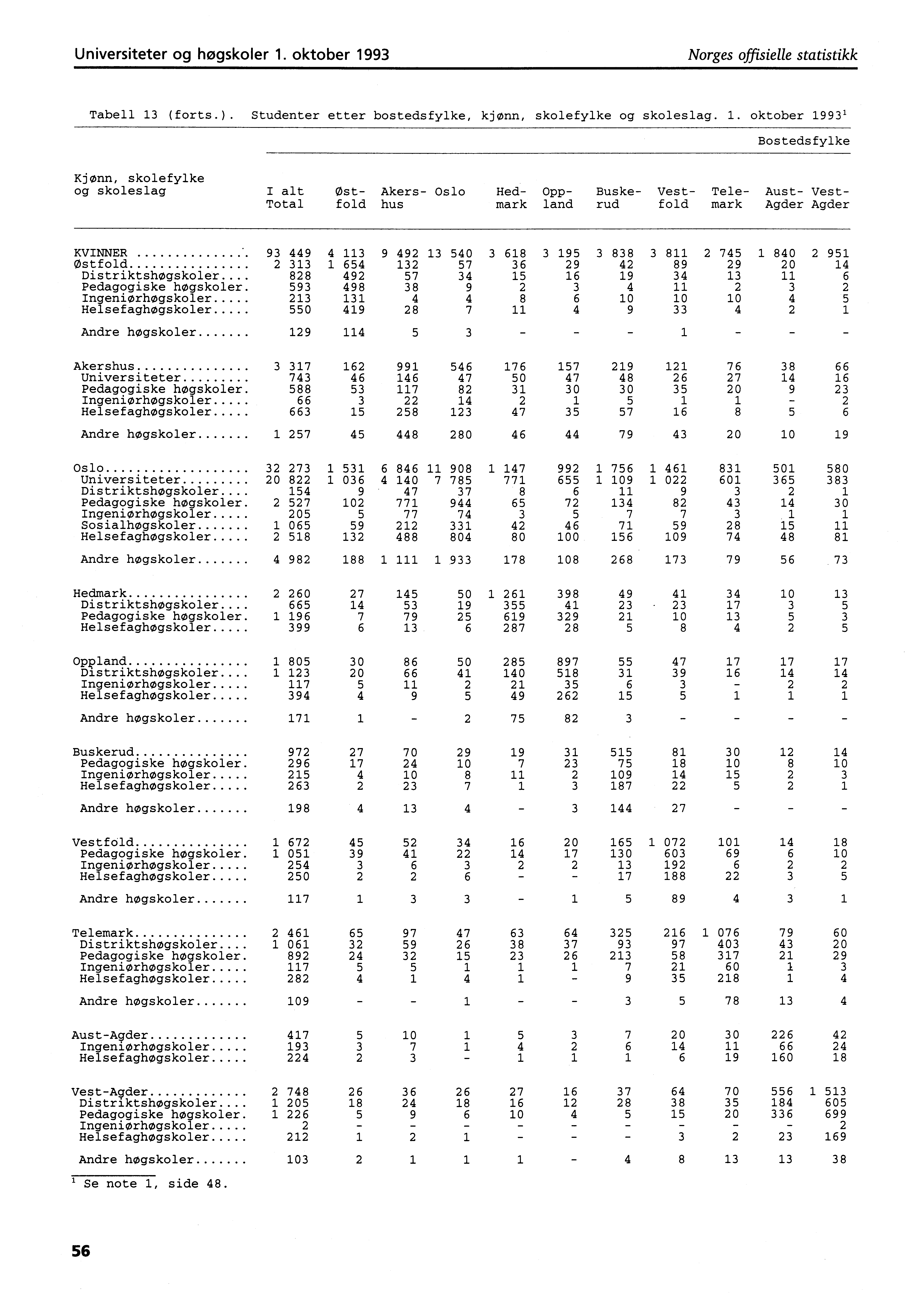 Universiteter og høgskoler. oktober 99 Norges offisielle statistikk Tabell (forts.). Studenter etter bostedsfylke, kjønn, skolefylke og skoleslag.