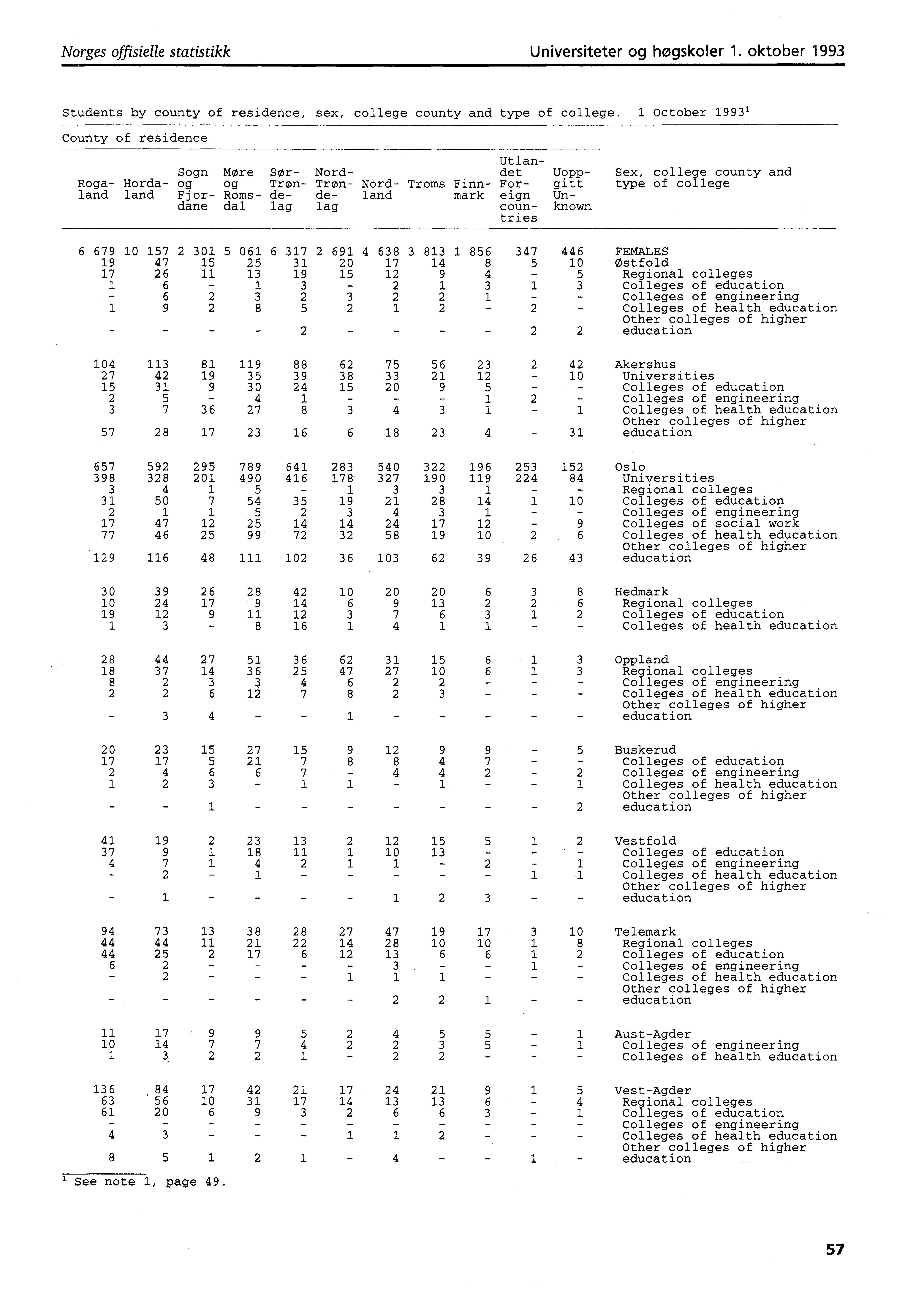 Norges offisielle statistikk Universiteter og høgskoler. oktober 99 Students by county of residence, sex, college county and type of college.