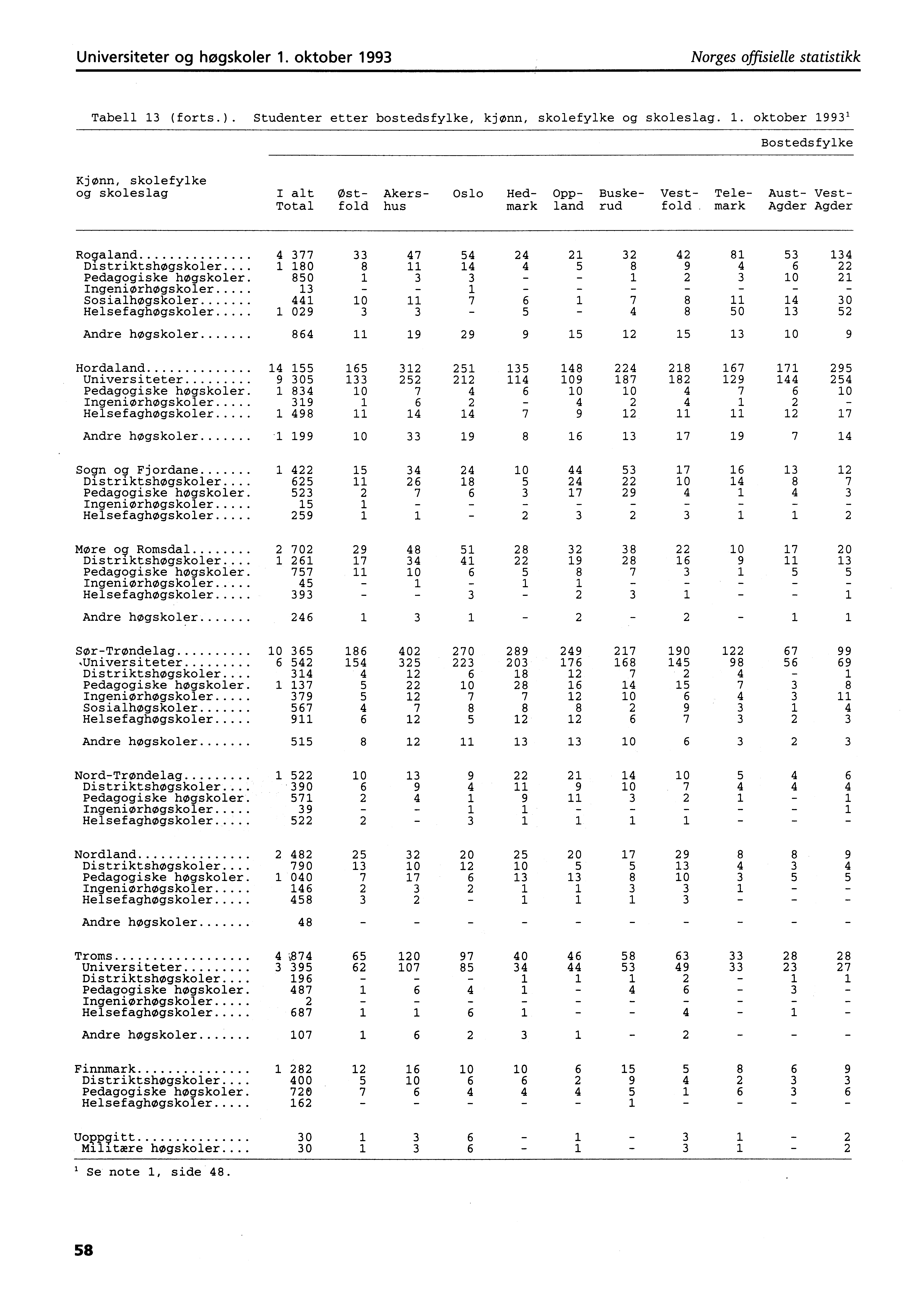 Universiteter og høgskoler. oktober 99 Norges offisielle statistikk Tabell (forts.). Studenter etter bostedsfylke, kjønn, skolefylke og skoleslag.