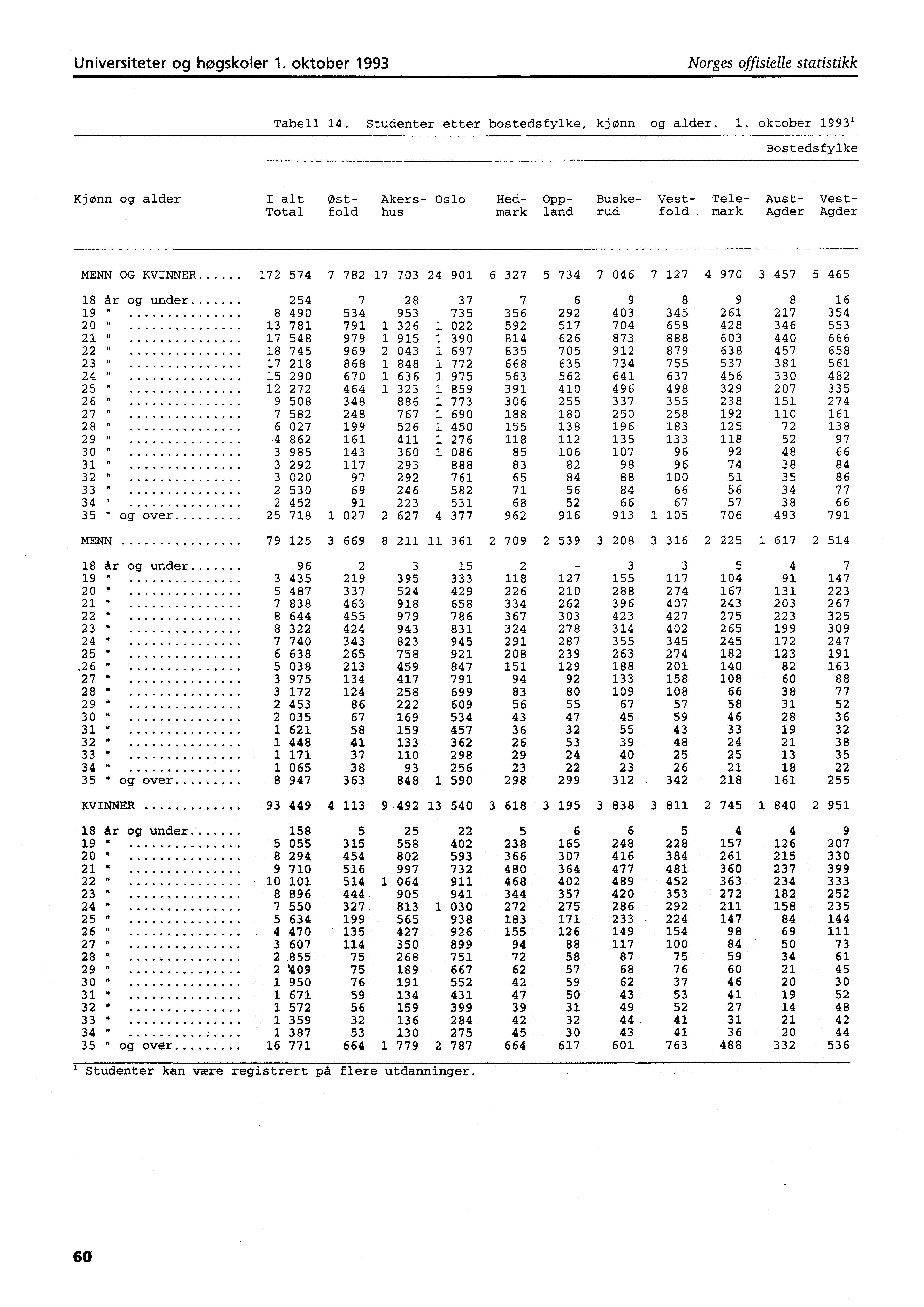 Universiteter og høgskoler. oktober 99 Norges offisielle statistikk Tabell. Studenter etter bostedsfylke, kjønn og alder.