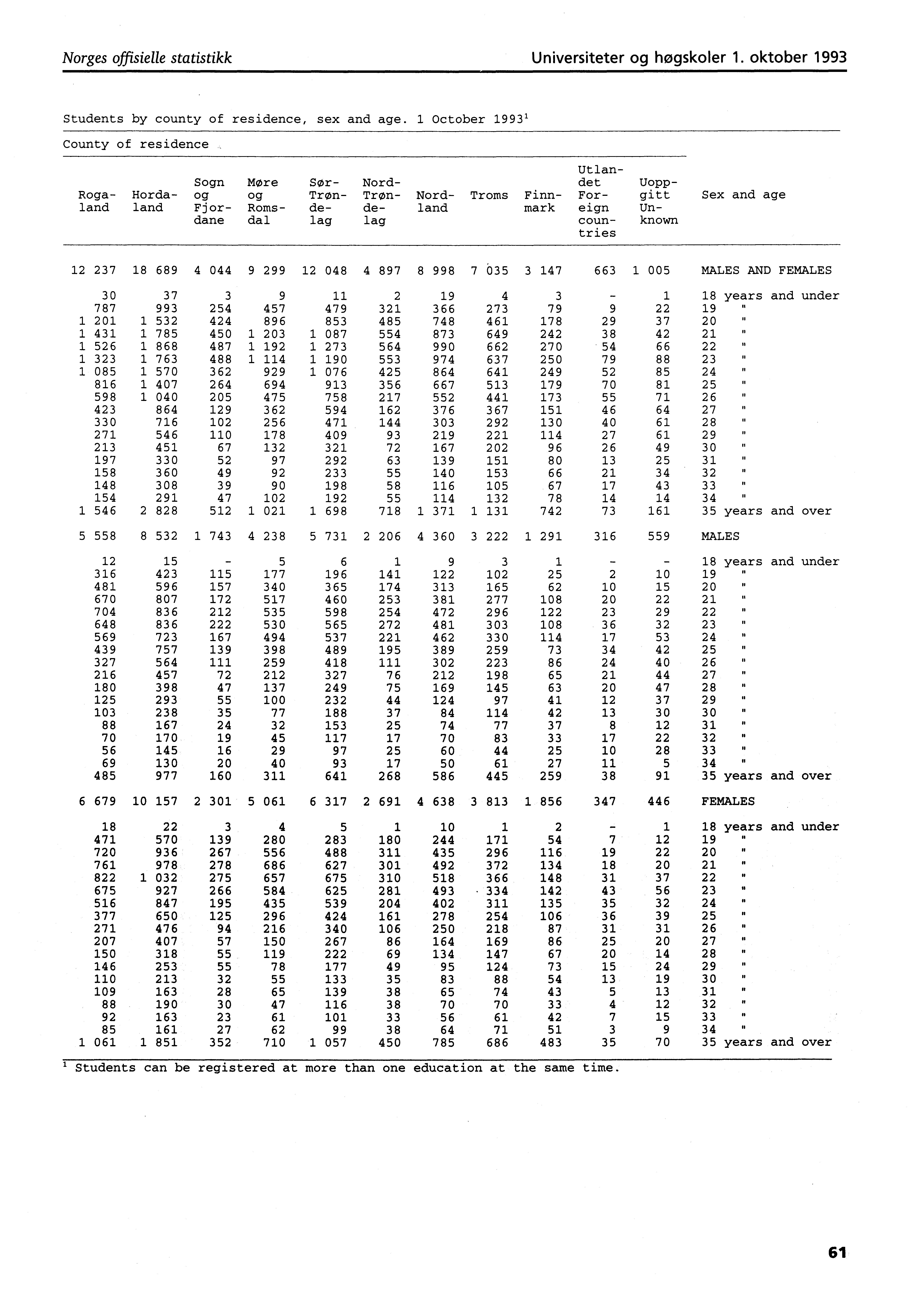 Norges offisielle statistikk Universiteter og høgskoler. oktober 99 Students by county of residence, sex and age.