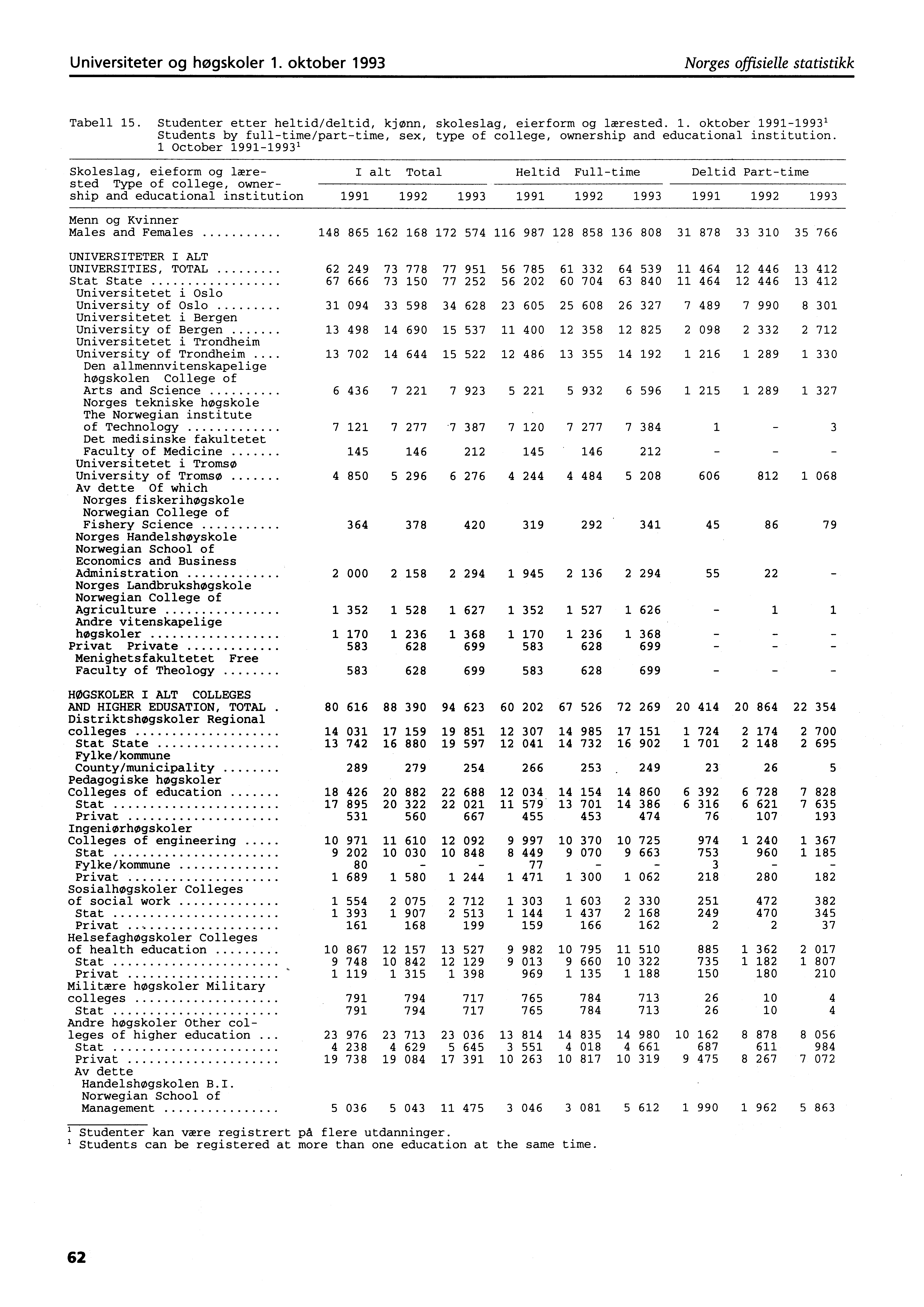 Universiteter og høgskoler. oktober 99 Norges offisielle statistikk Tabell.