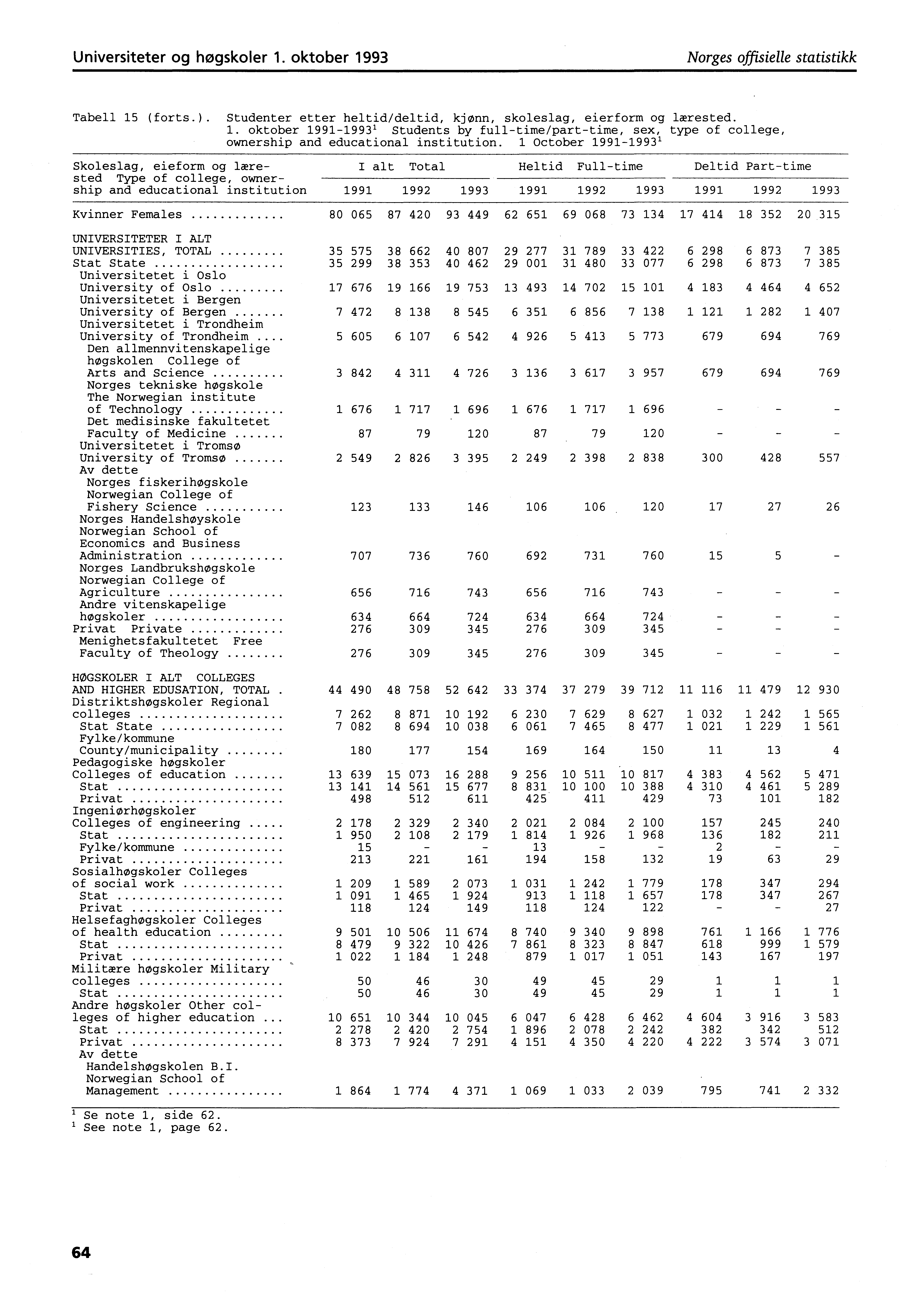 Universiteter og høgskoler. oktober 99 Norges offisielle statistikk Tabell (forts.). Studenter etter heltid/deltid, kjønn, skoleslag, eierform og lærested.