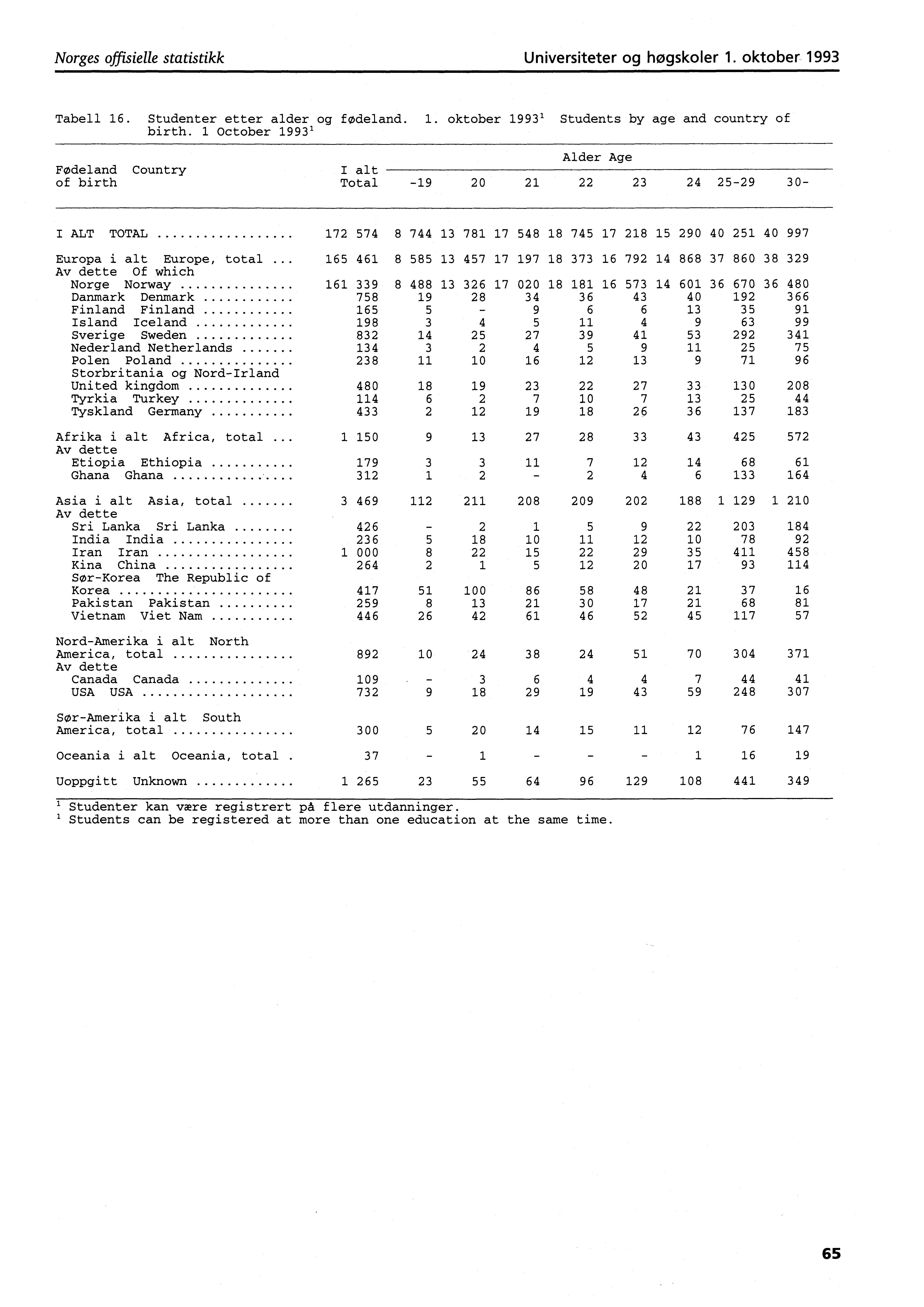 Norges offisielle statistikk Universiteter og høgskoler. oktober 99 Tabell. Studenter etter alder og fødeland.. oktober 99 Students by age and country of birth.