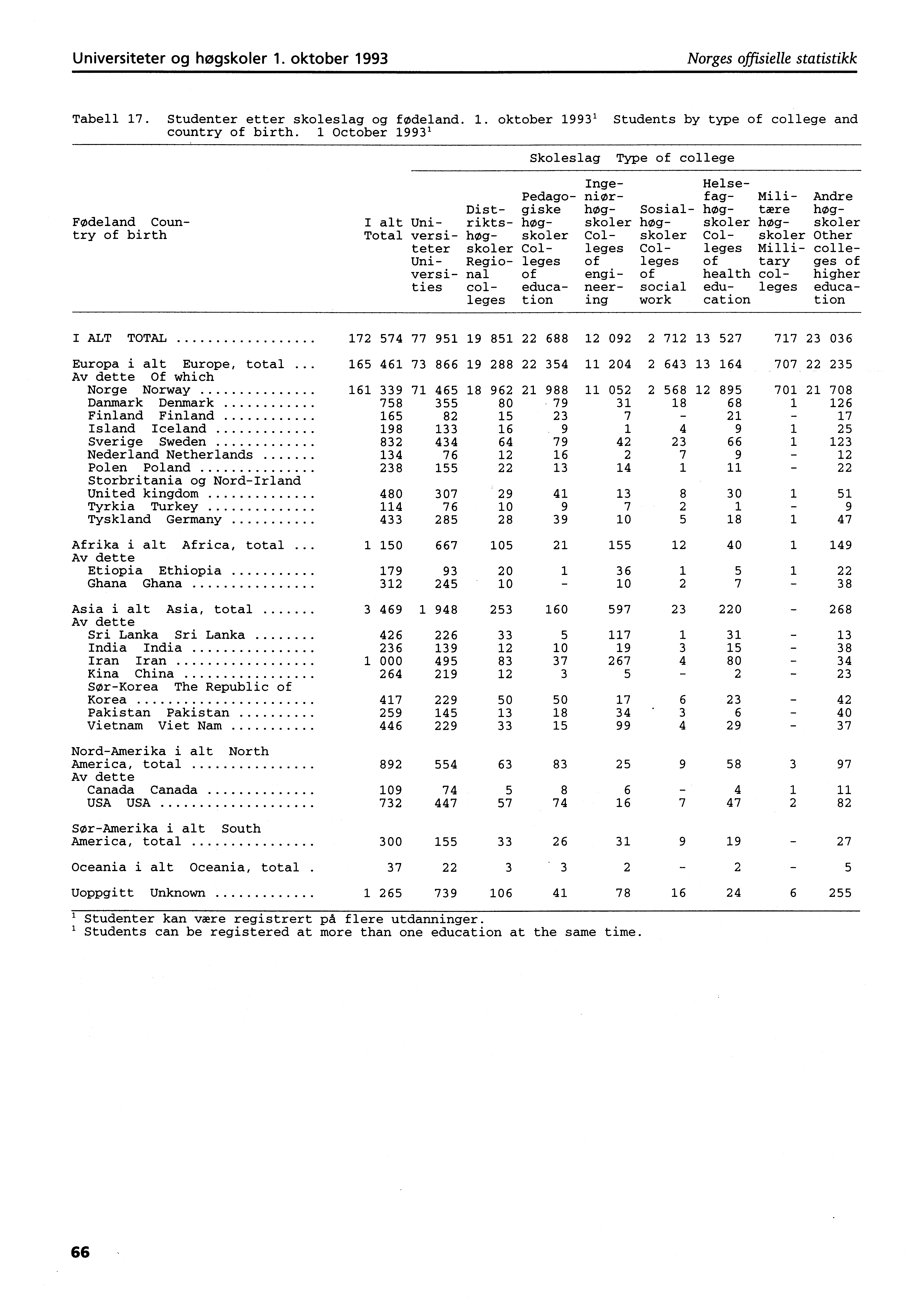 Universiteter og høgskoler. oktober 99 Norges offisielle statistikk Tabell. Studenter etter skoleslag og fødeland.. oktober 99' Students by type of college and country of birth.