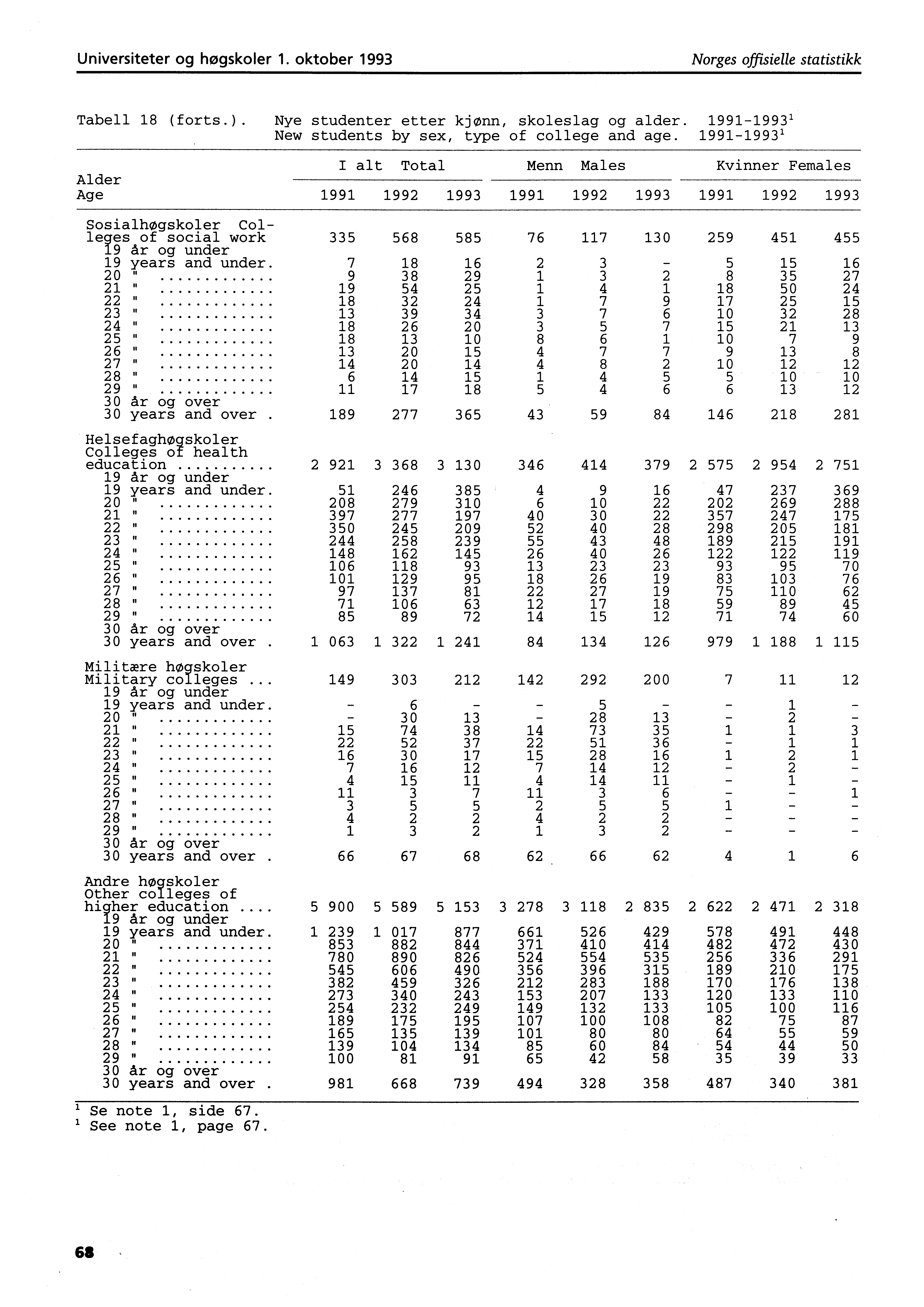 Universiteter og høgskoler. oktober 99 Norges offisielle statistikk Tabell (forts.). Nye studenter etter kjønn, skoleslag og alder. 9999 New students by sex, type of college and age.