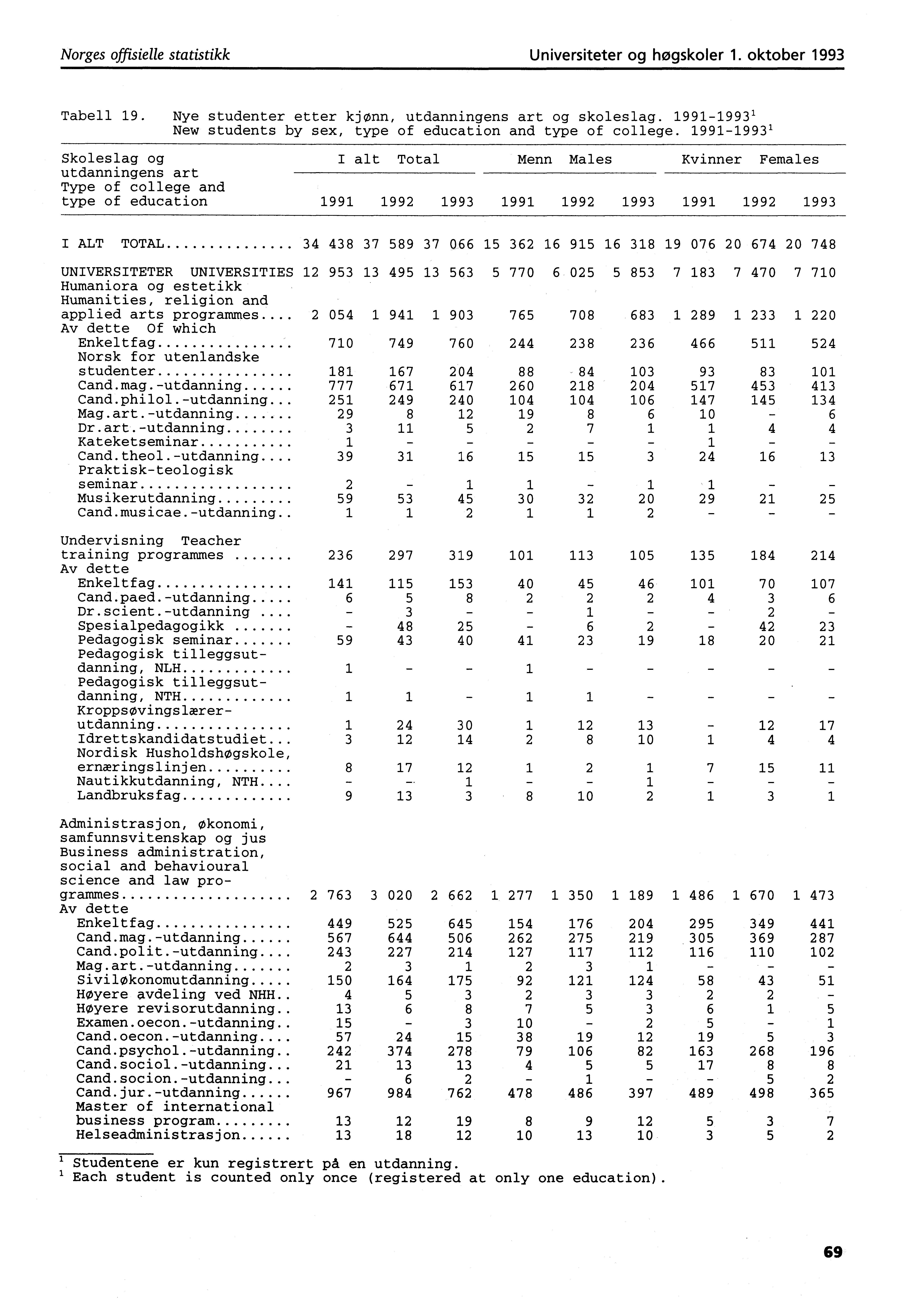 Norges offisielle statistikk Universiteter og høgskoler. oktober 99 Tabell 9. Nye studenter etter kjønn, utdanningens art og skoleslag. 9999 New students by sex, type of education and type of college.