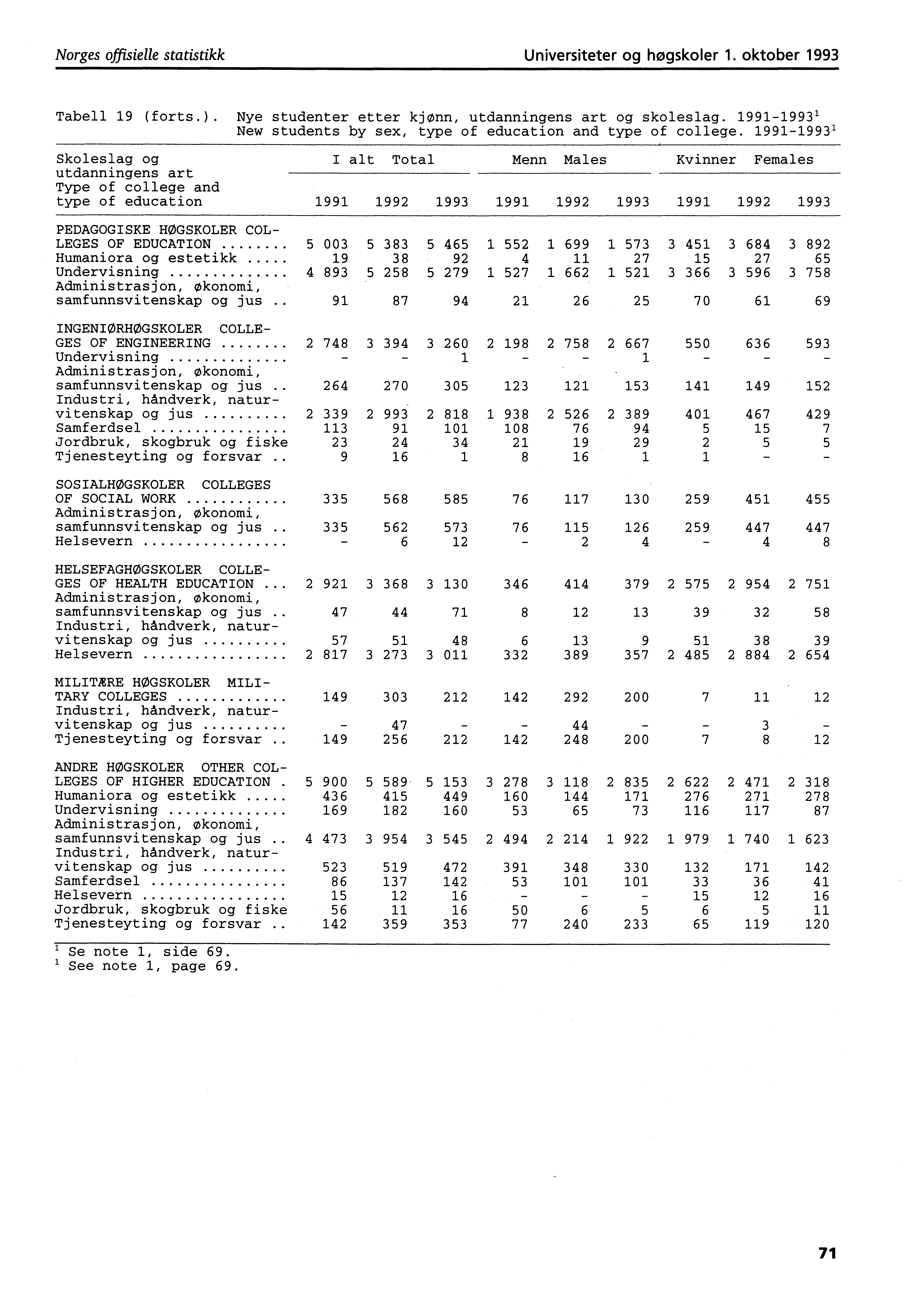 Norges offisielle statistikk Universiteter og høgskoler. oktober 99 Tabell 9 (forts.). Nye studenter etter kjønn, utdanningens art og skoleslag.