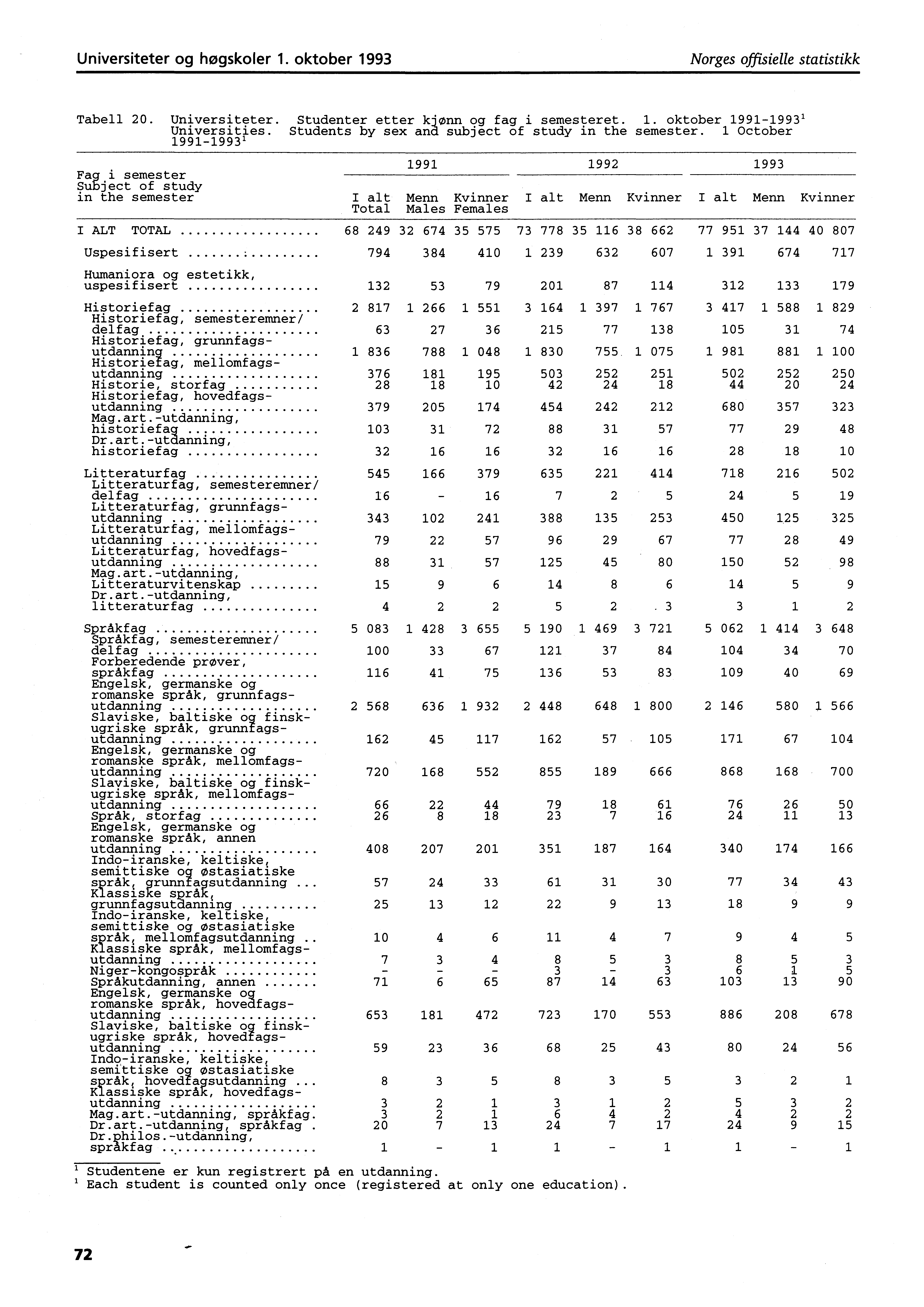 Universiteter og høgskoler. oktober 99 Norges offisielle statistikk Tabell 0. Universiteter. Studenter etter }dorm og fag i semesteret.. oktober 9999' Universities.