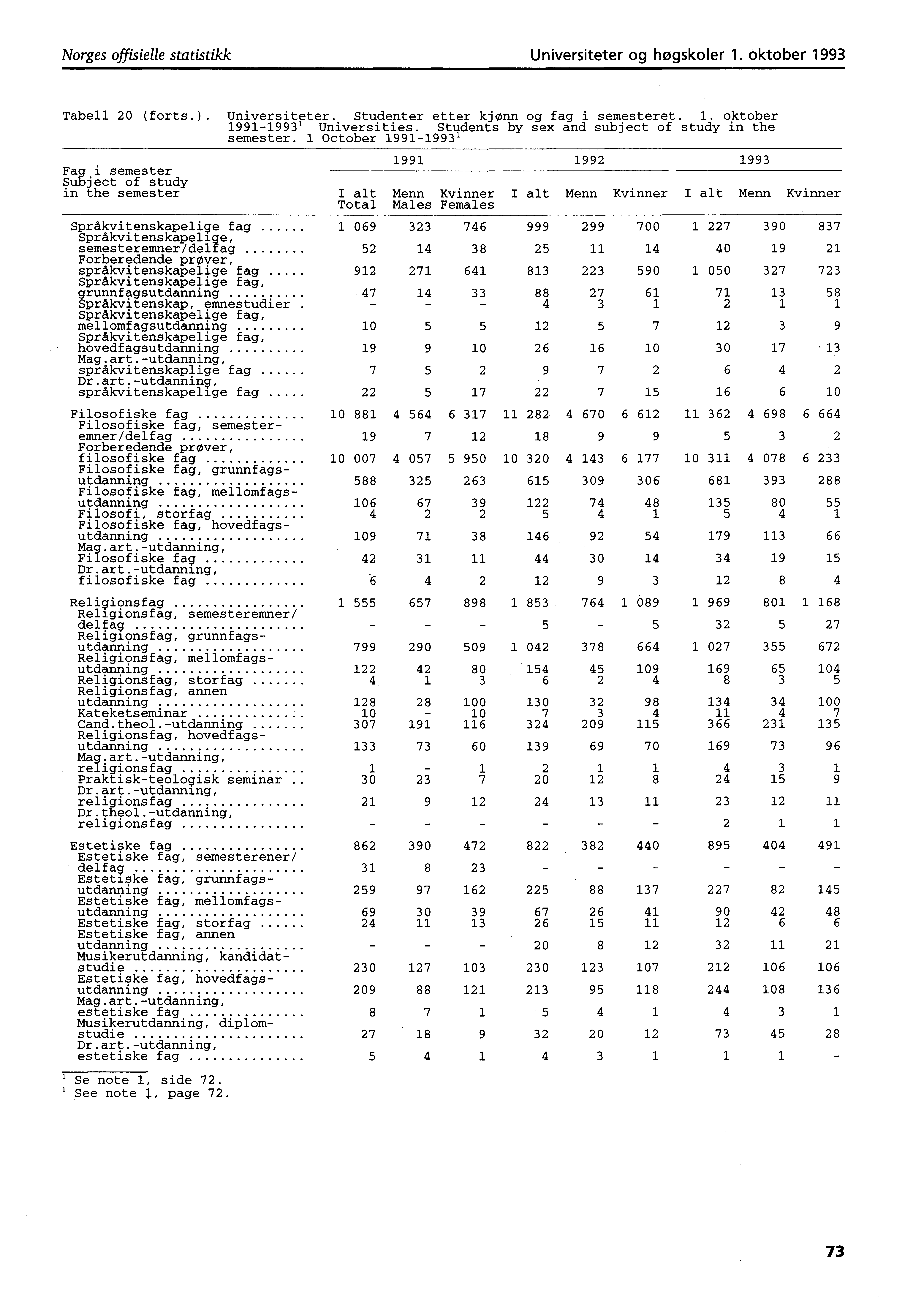 Norges offisielle statistikk Universiteter og høgskoler. oktober 99 Tabell 0 (forts.). Universiteter. Studenter etter kjønn og fag i semesteret.. oktober 9999' Universities.