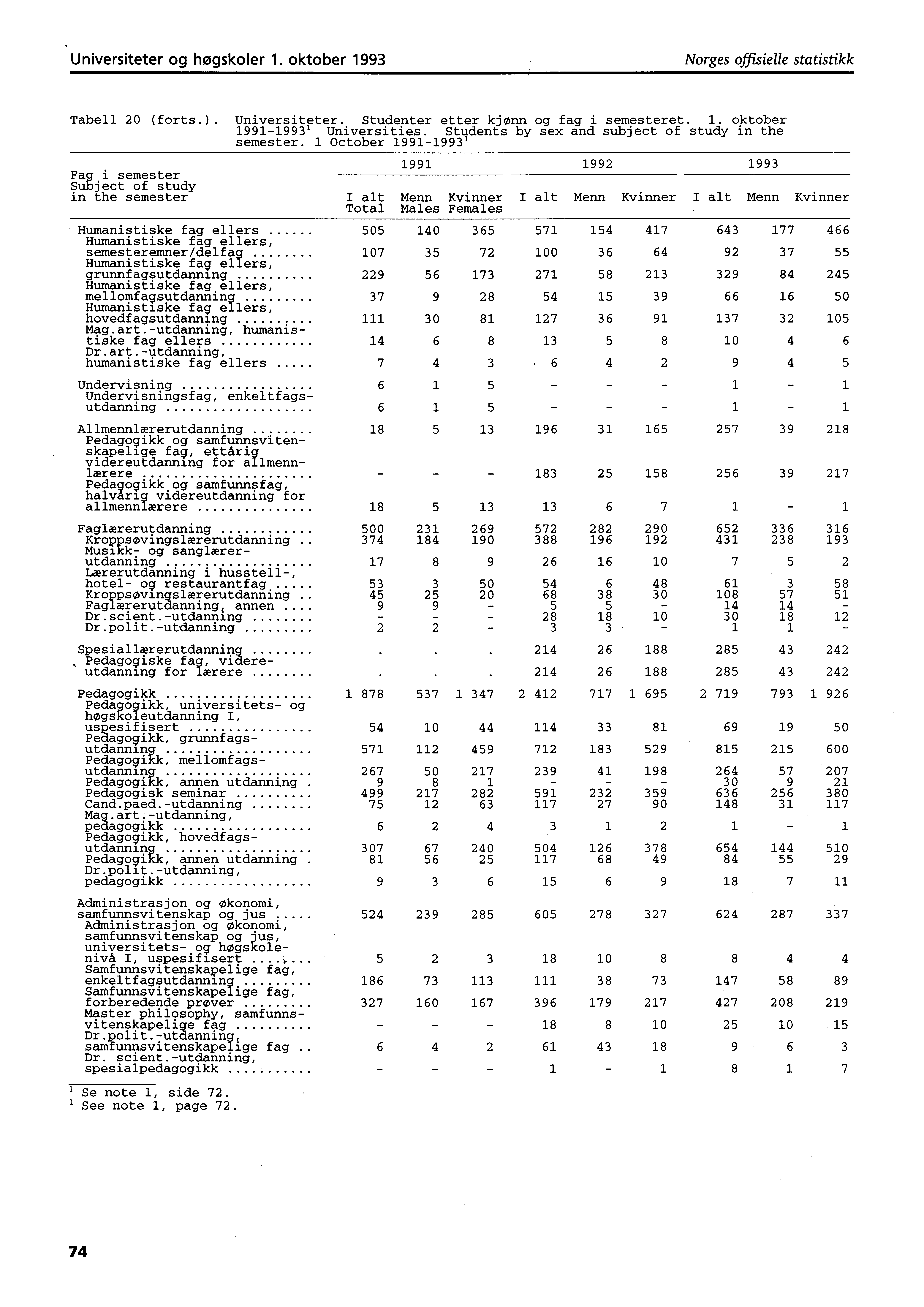 Universiteter og høgskoler. oktober 99 Norges offisielle statistikk Tabell 0 (forts.). Universiteter. Studenter etter kjønn og fag i semesteret.. oktober 9999' Universities.