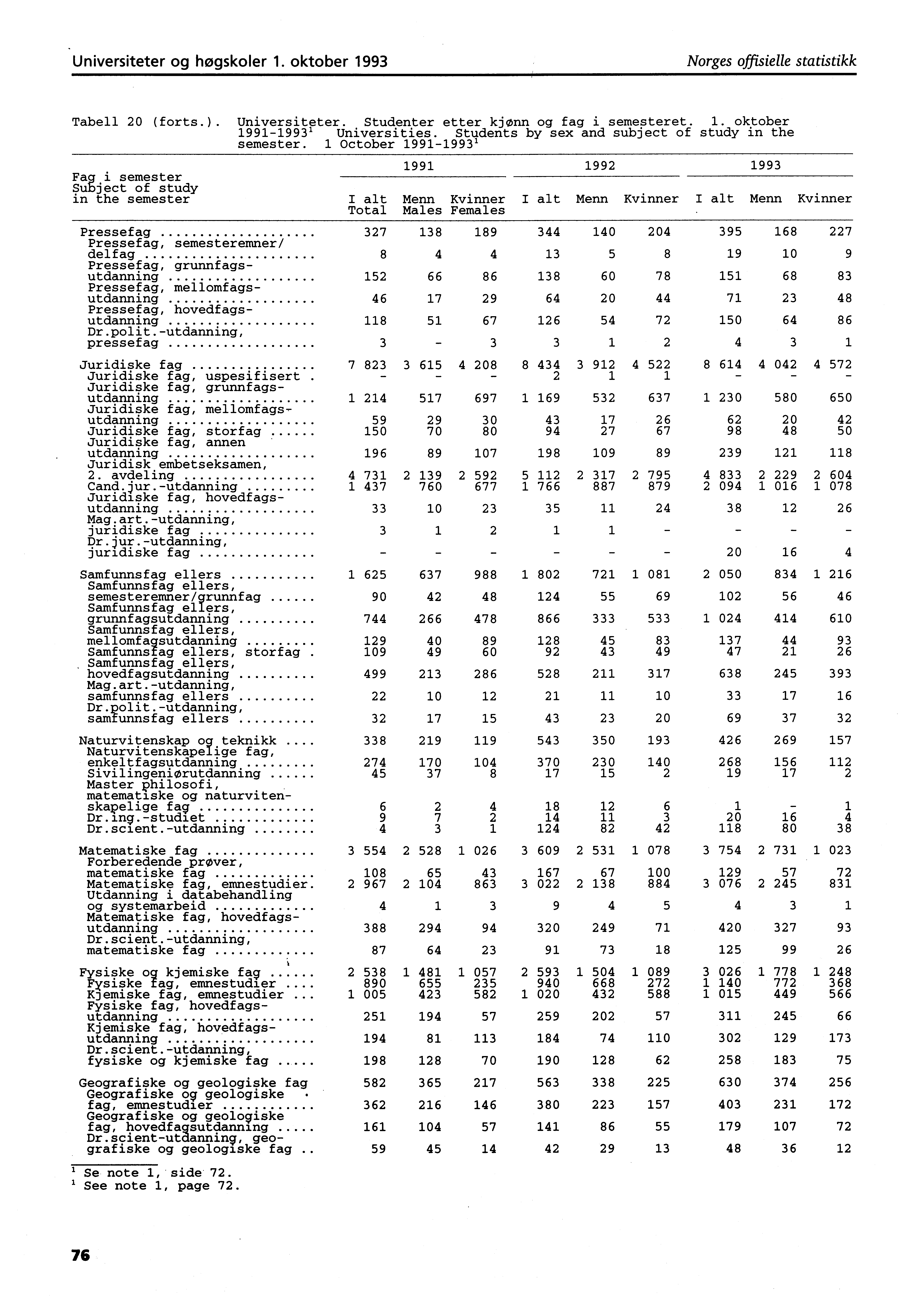 Universiteter og høgskoler. oktober 99 Norges offisielle statistikk Tabell 0 (forts.). Universiteter. Studenter etter kjønn og fag i semesteret.. oktober 9999' Universities.