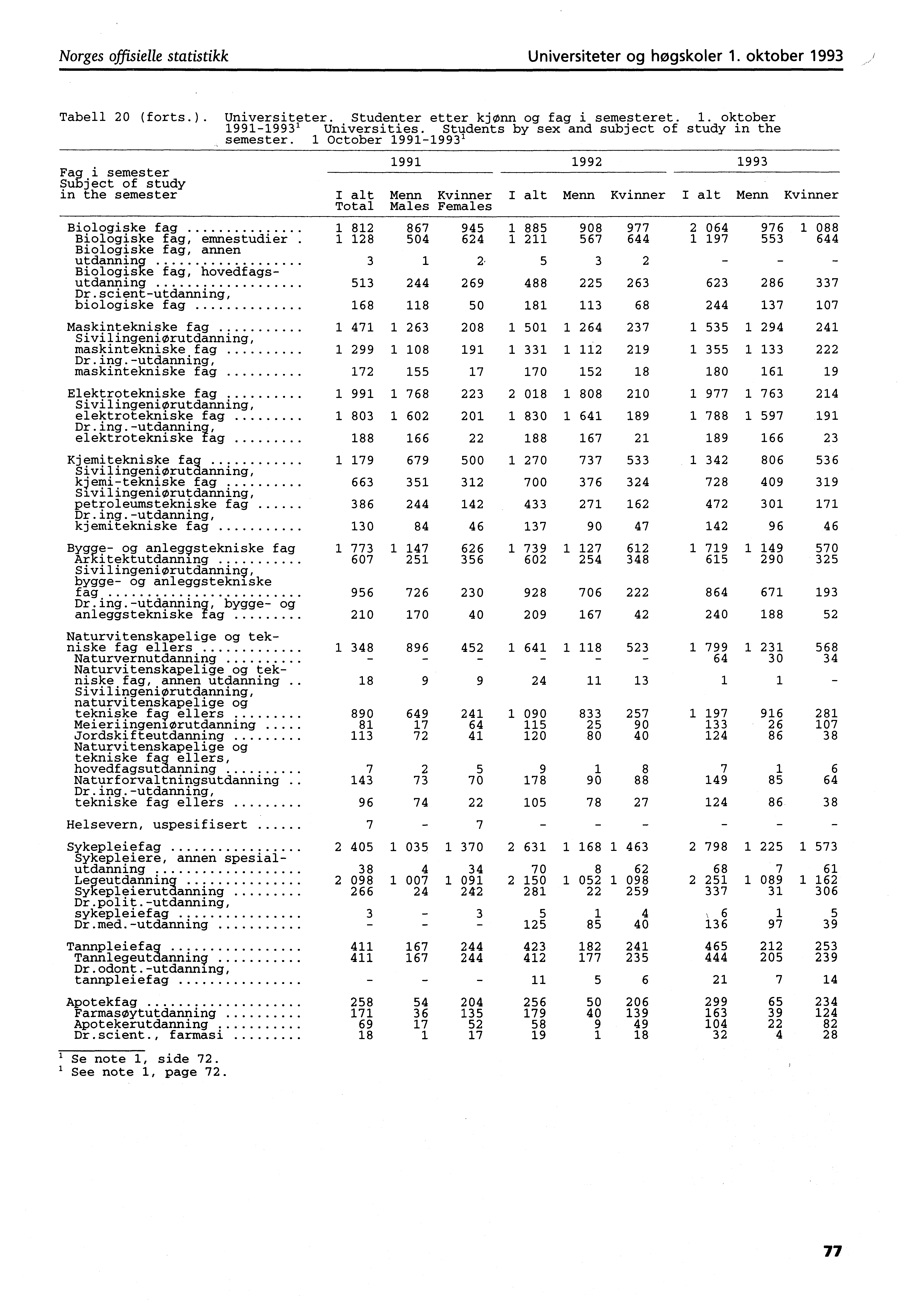 Norges offisielle statistikk Universiteter og høgskoler. oktober 99 Tabell 0 (forts.). Universiteter. Studenter etter kjønn og fag i semesteret.. oktober 9999' Universities.