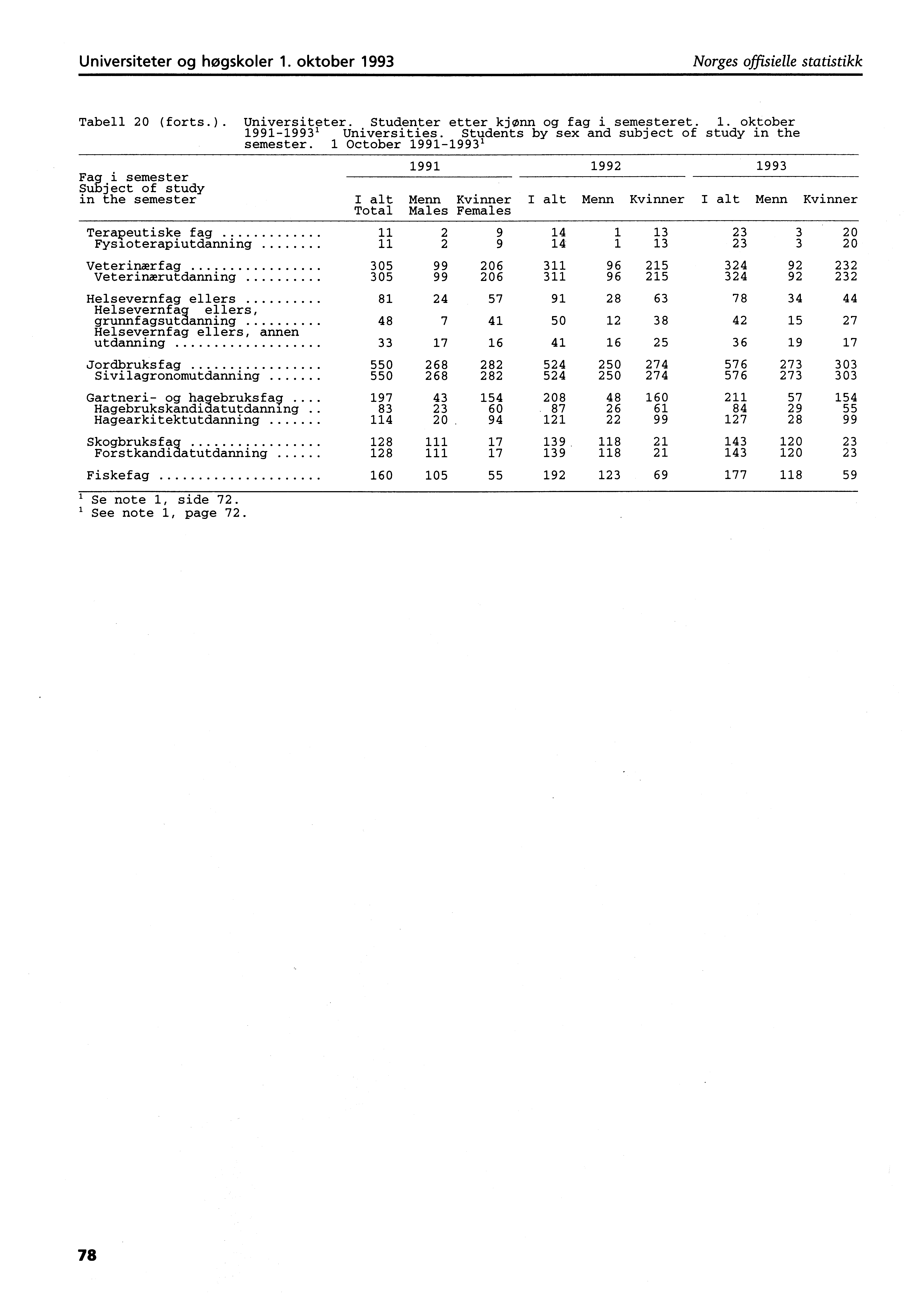 Universiteter og høgskoler. oktober 99 Norges offisielle statistikk Tabell 0 (forts.). Universiteter. Studenter etter kjønn og fag i semesteret.. oktober 9999 Universities.