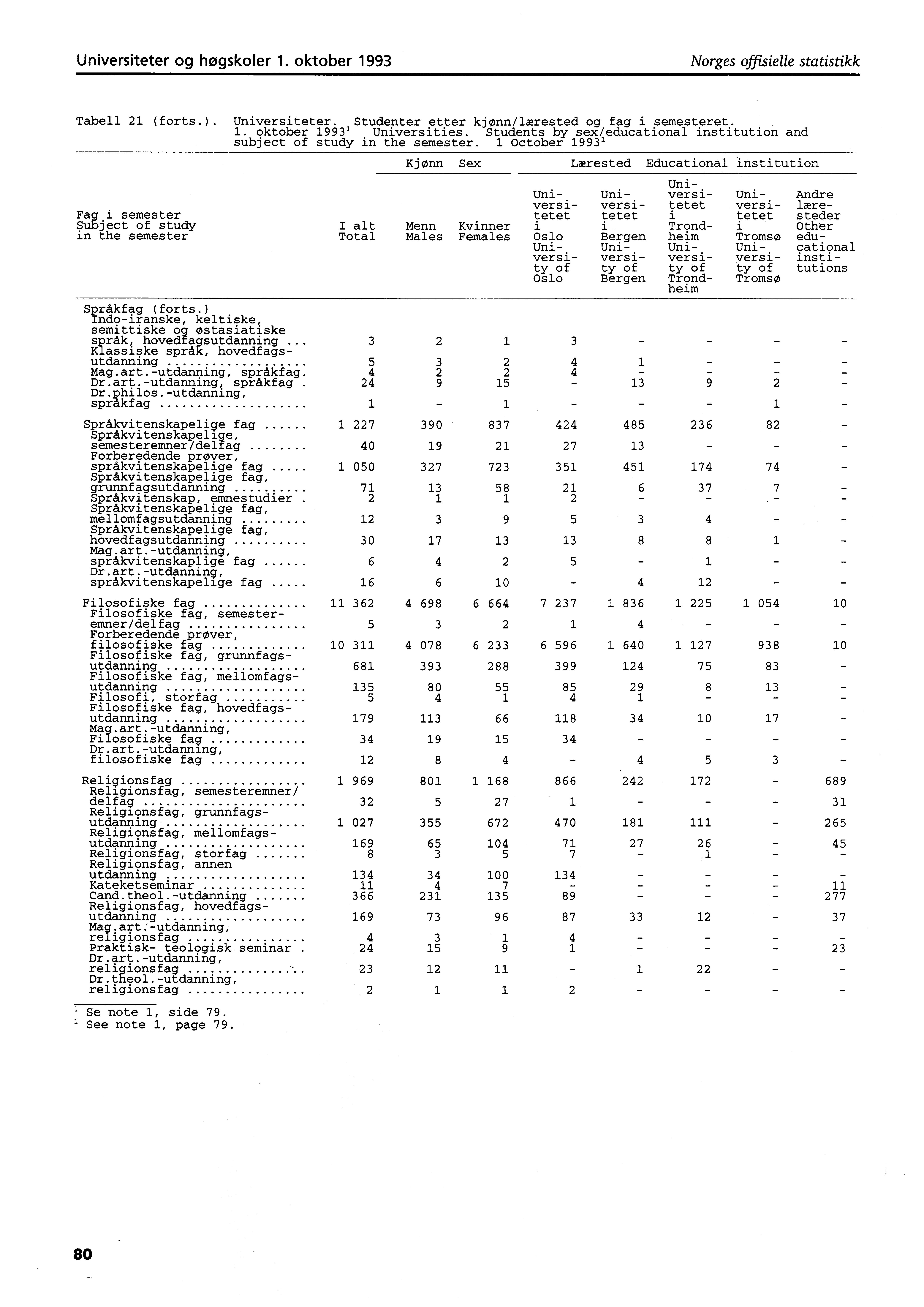 Universiteter og høgskoler. oktober 99 Norges offisielle statistikk Tabell (forts.). Universiteter. Studenter etter kjønn/lærested og fag i semesteret.. oktober 99' Universities.