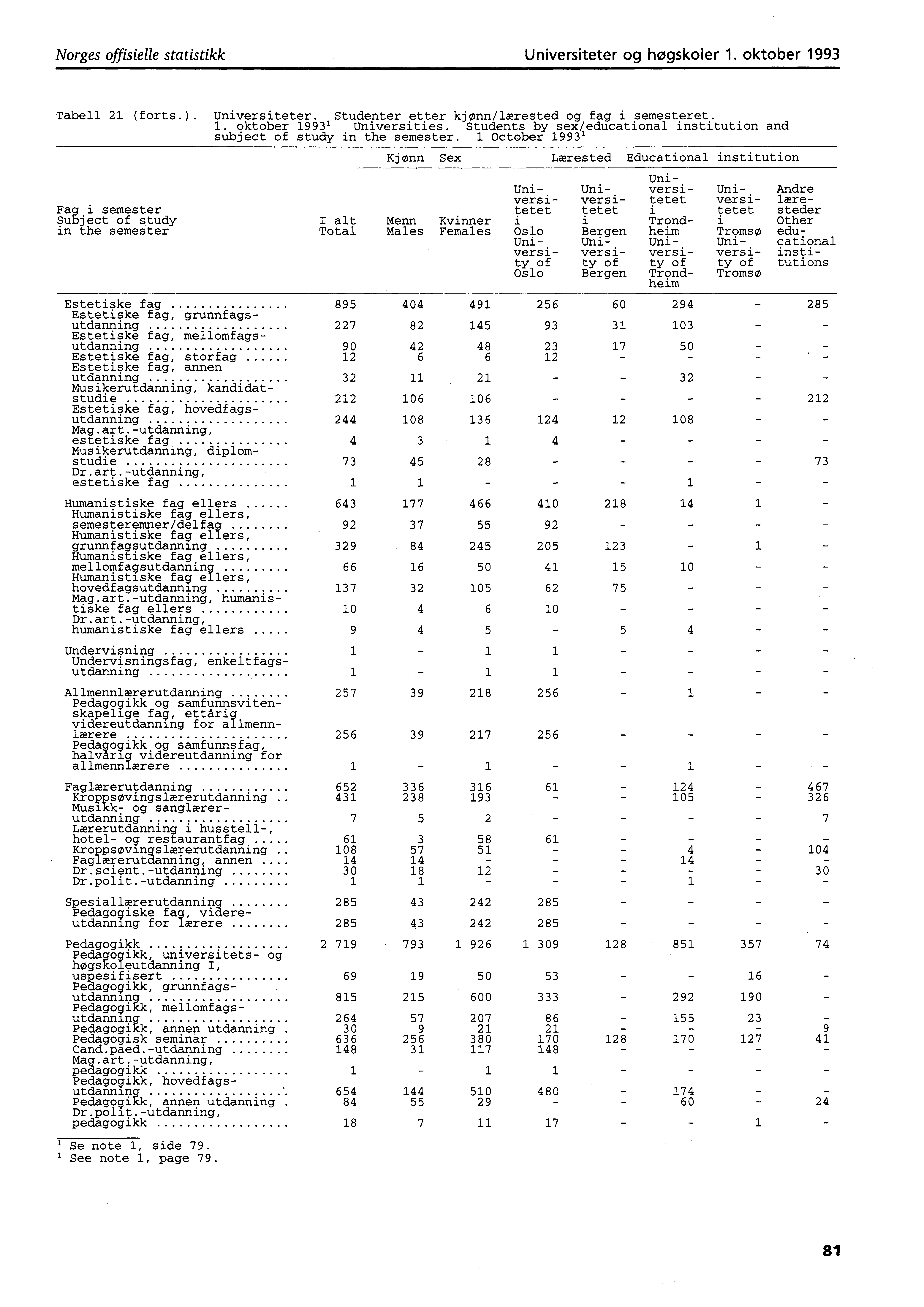 Norges offisielle statistikk Universiteter og høgskoler. oktober 99 Tabell (forts.). Universiteter. Studenter etter kjønn/lærested og fag i semesteret.. oktober 99 Universities.