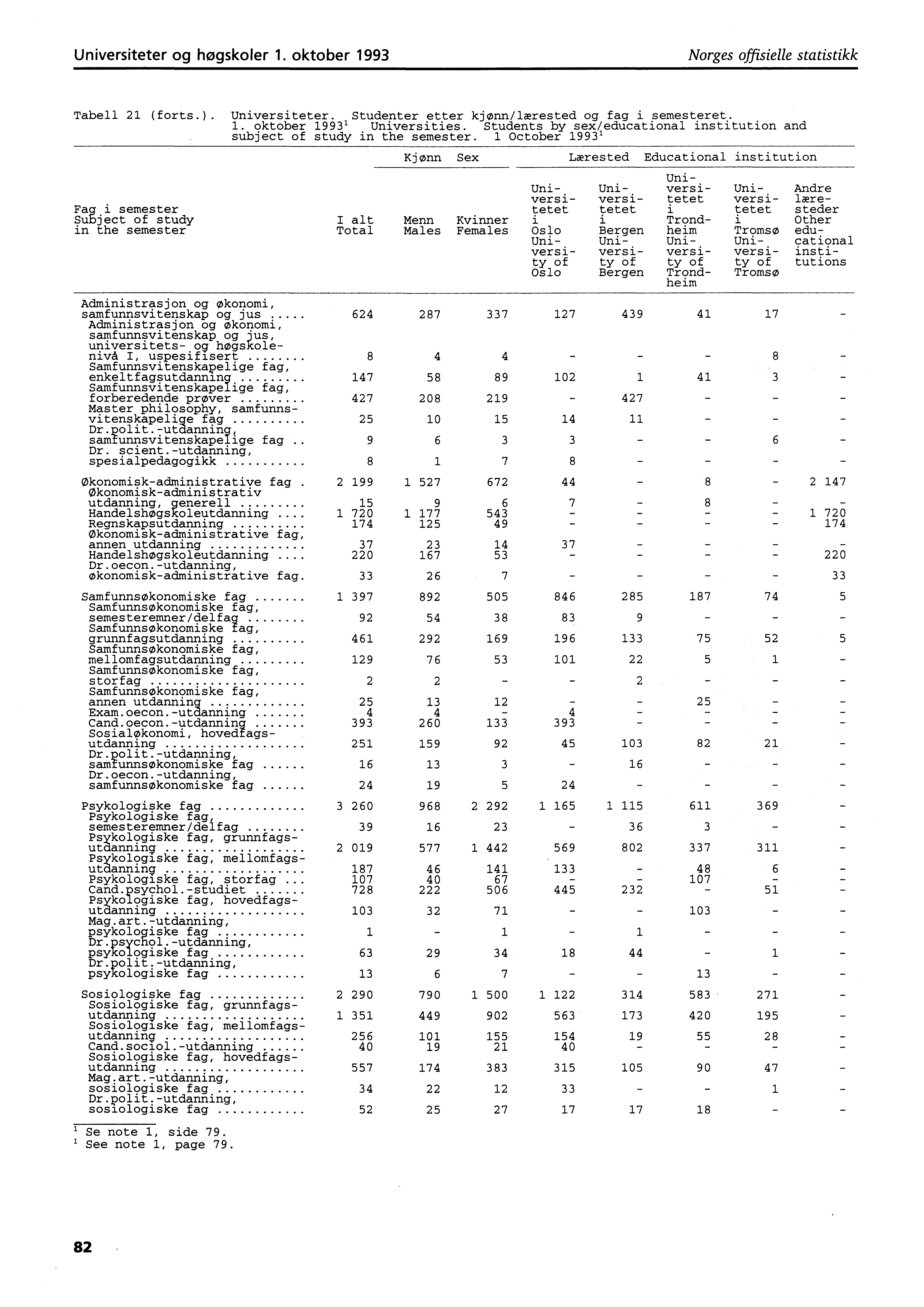 Universiteter og høgskoler. oktober 99 Norges offisielle statistikk Tabell (forts.). Universiteter. Studenter etter kjønn/lærested og fag i semesteret.. oktober 99' Universities.