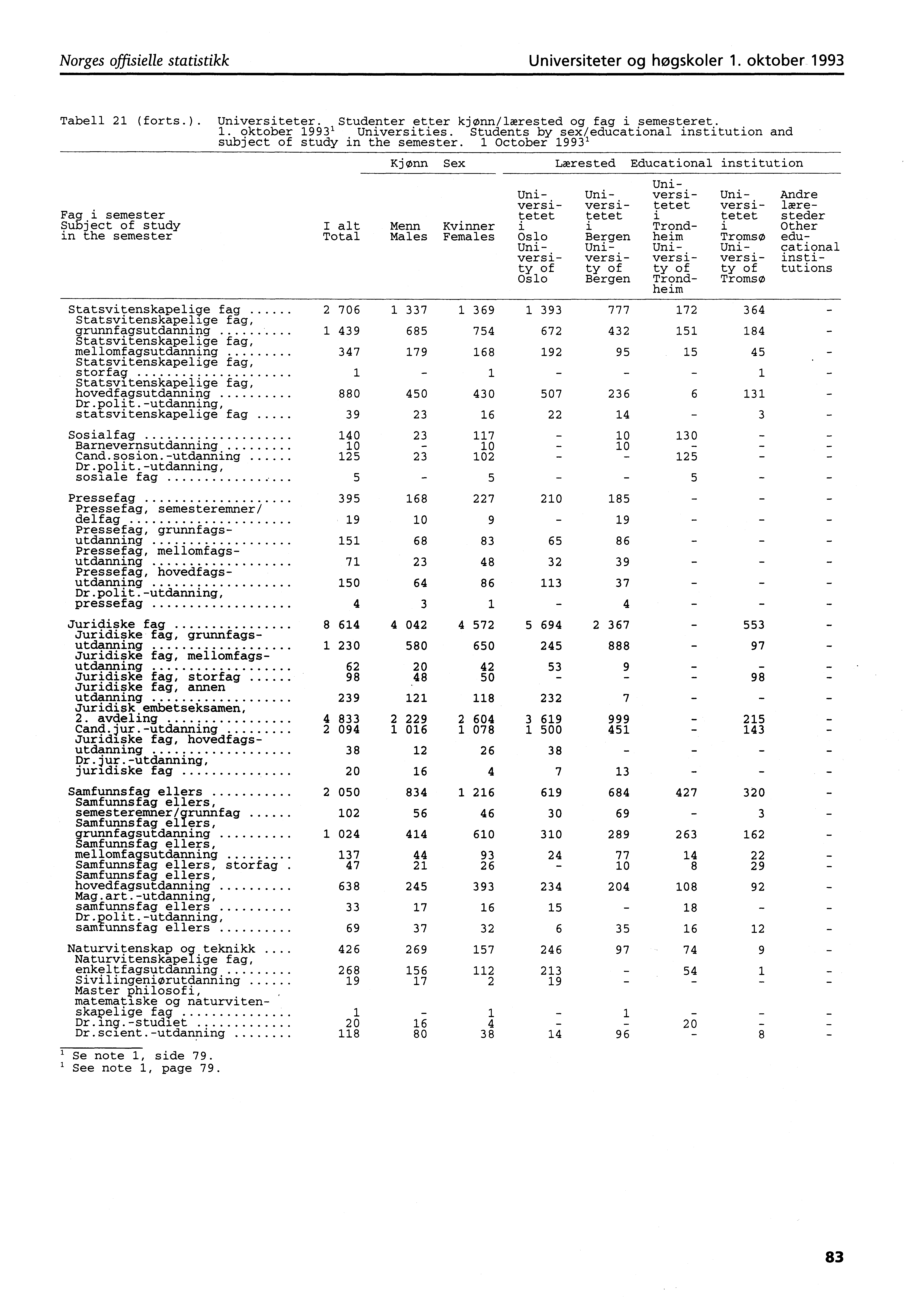 Norges offisielle statistikk Universiteter og høgskoler. oktober 99 Tabell (forts.). Universiteter. Studenter etter kjønn/lærested og fag i semesteret.. oktober 99' Universities.