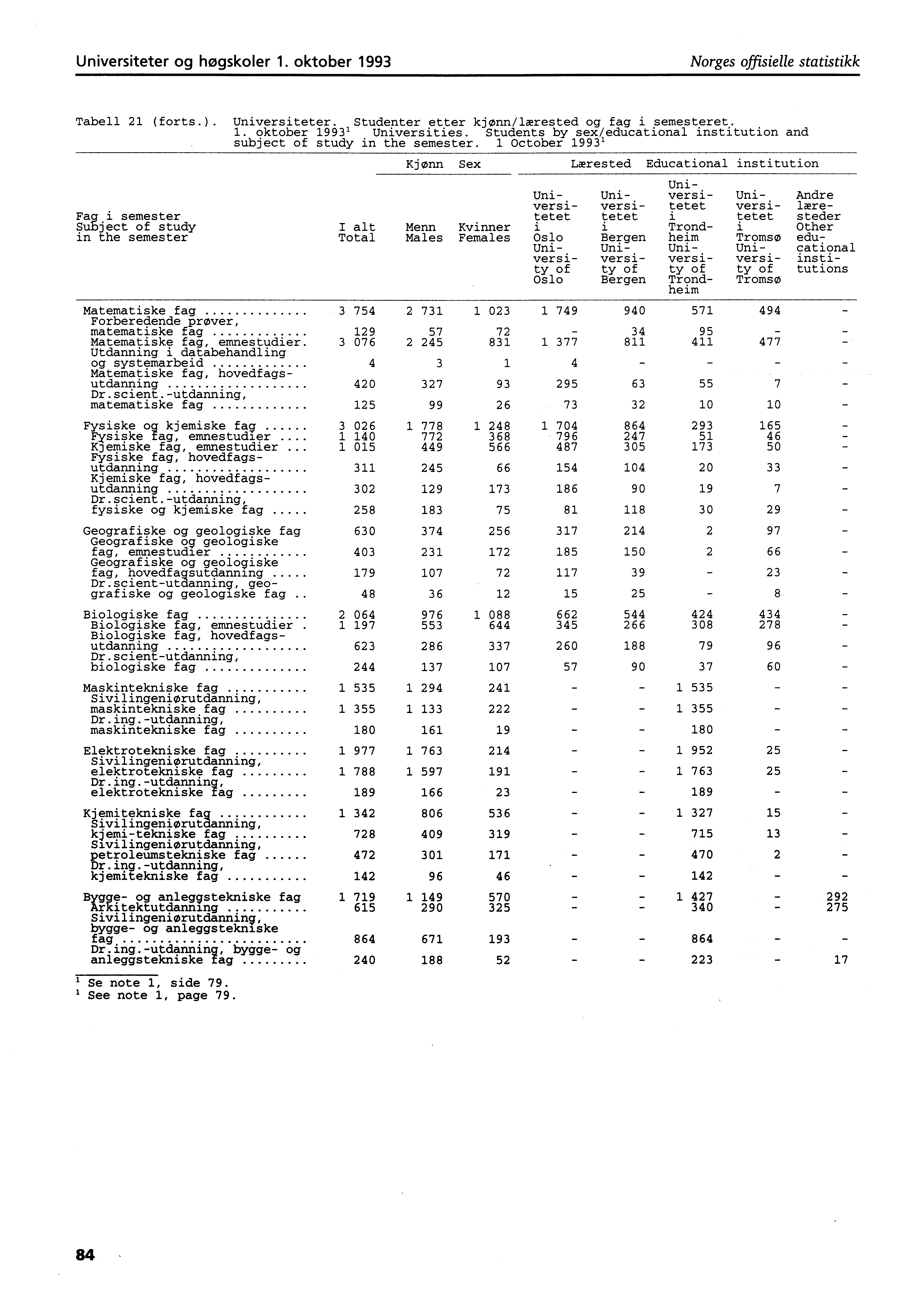 Universiteter og høgskoler. oktober 99 Norges offisielle statistikk Tabell (forts.). Universiteter. Studenter etter kjønn/lærested og fag i semesteret.. oktober 99' Universities.