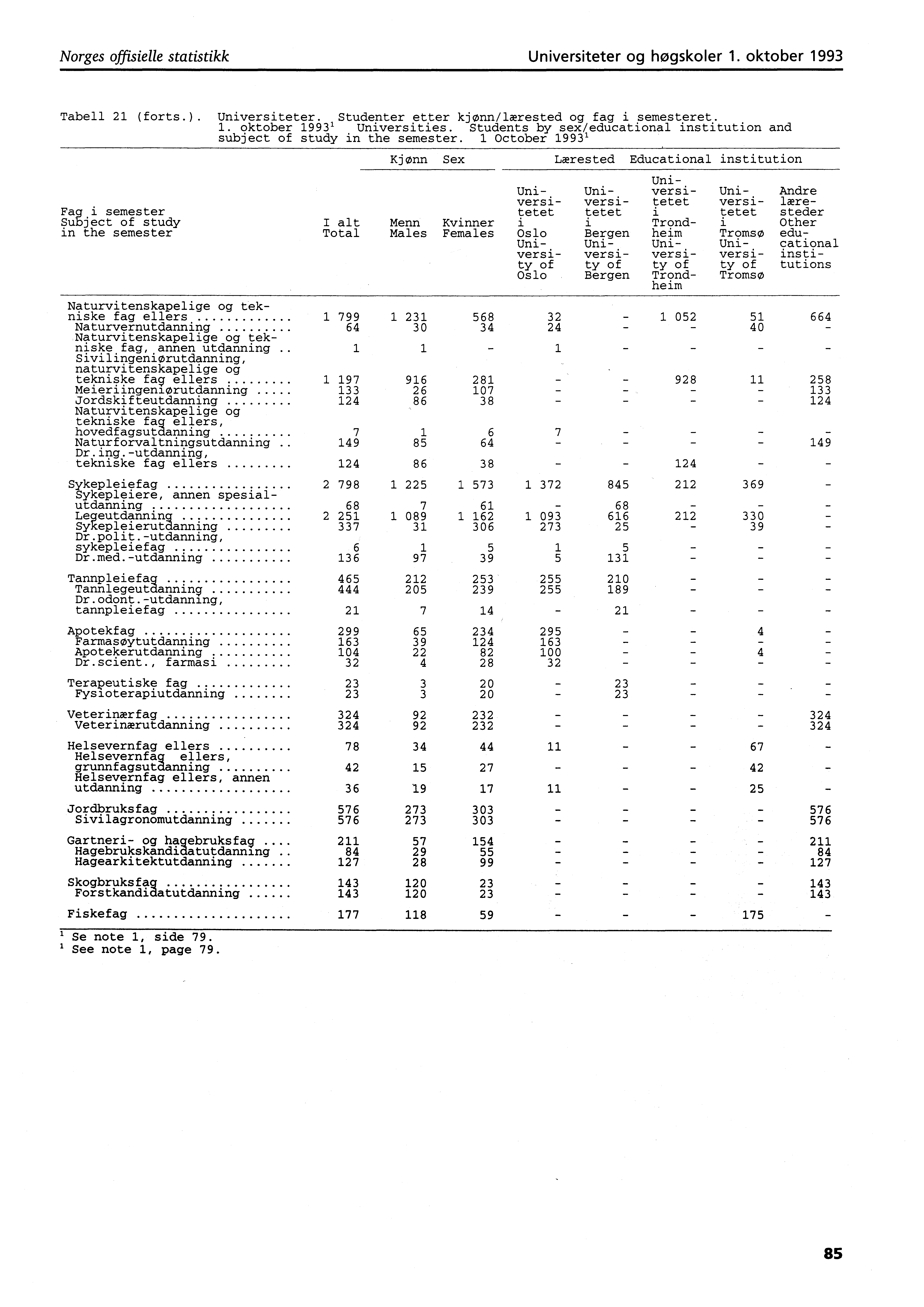 Norges offisielle statistikk Universiteter og høgskoler. oktober 99 Tabell (forts.). Universiteter. Studenter etter kjønn/lærested og fag i semesteret.. oktober 99 Universities.