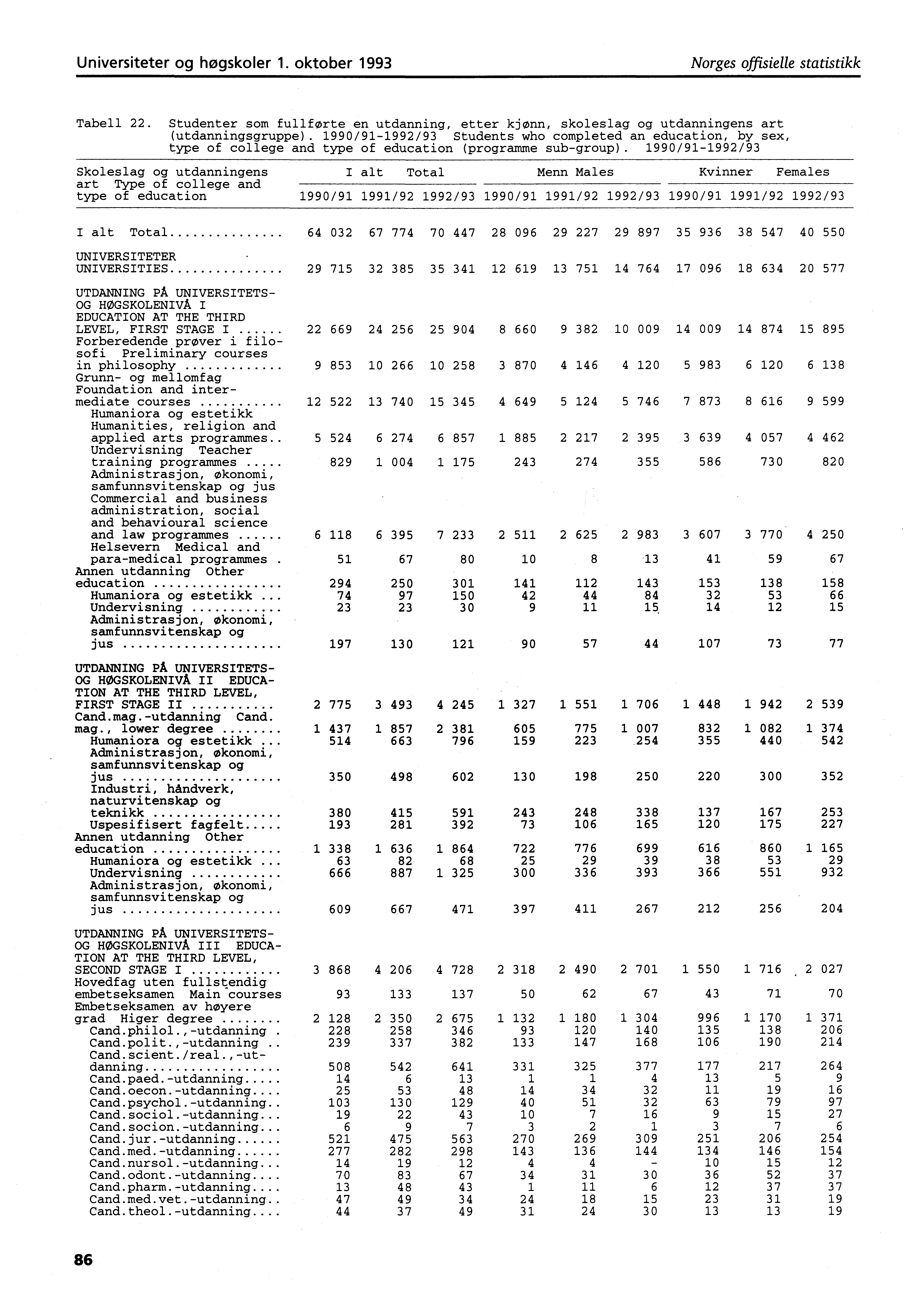 Universiteter og høgskoler. oktober 99 Norges offisielle statistikk Tabell. Studenter som fullførte en utdanning, etter kjønn, skoleslag og utdanningens art (utdanningsgruppe).