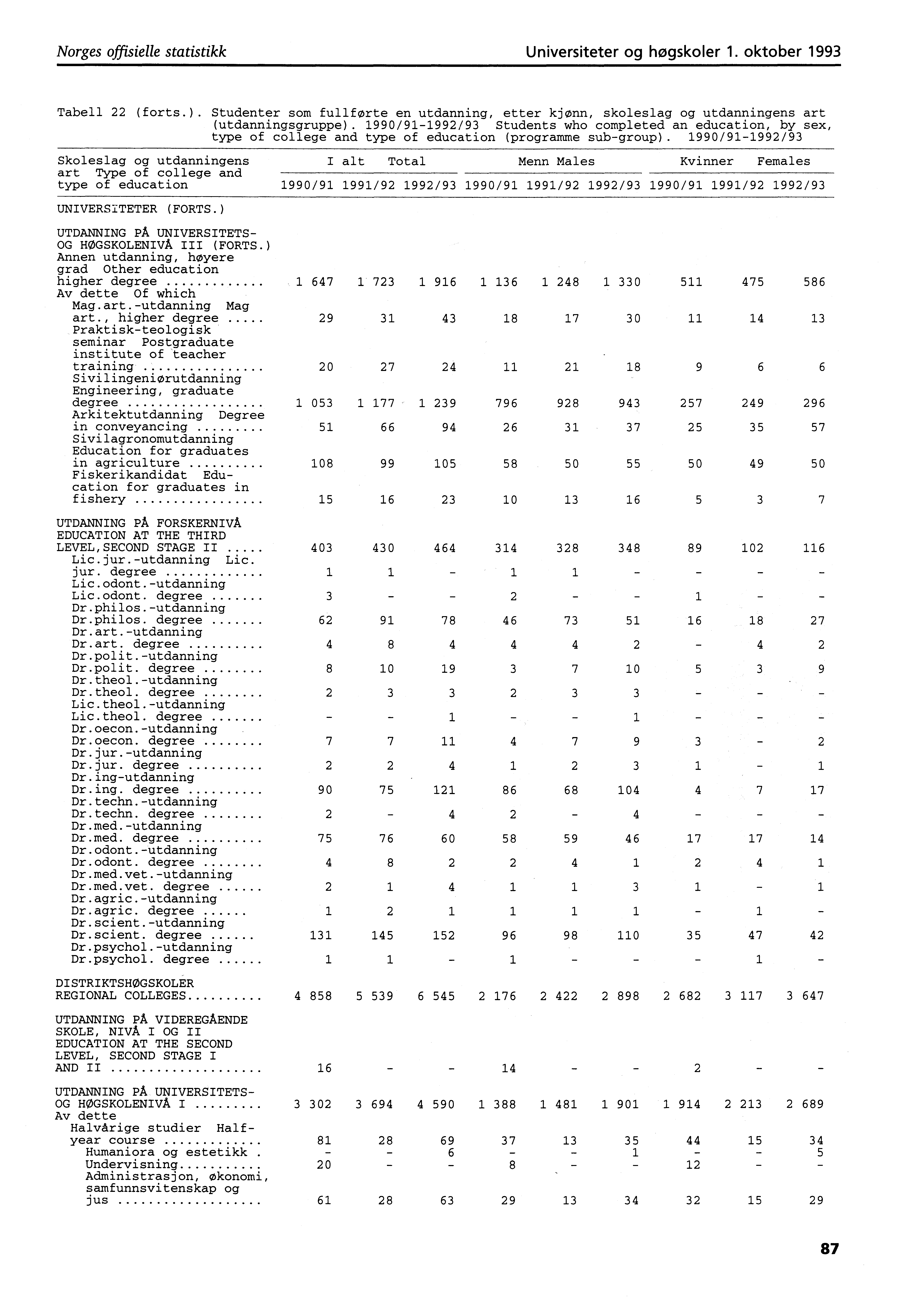 Norges offisielle statistikk Universiteter og høgskoler. oktober 99 Tabell (forts.). Studenter som fullførte en utdanning, etter kjønn, skoleslag og utdanningens art (utdanningsgruppe).