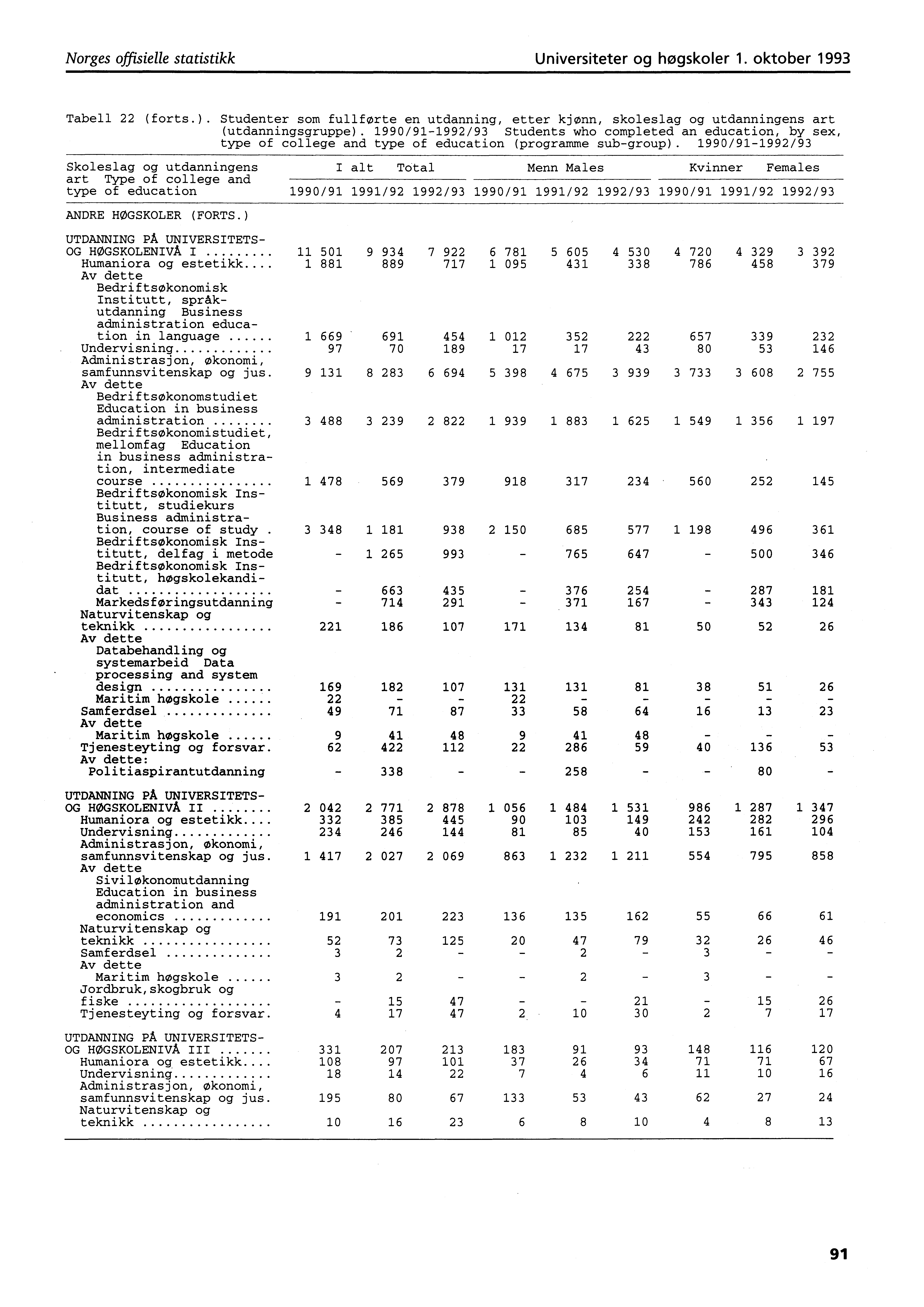 Norges offisielle statistikk Universiteter og høgskoler. oktober 99 Tabell (forts.). Studenter som fullførte en utdanning, etter kjønn, skoleslag og utdanningens art (utdanningsgruppe).